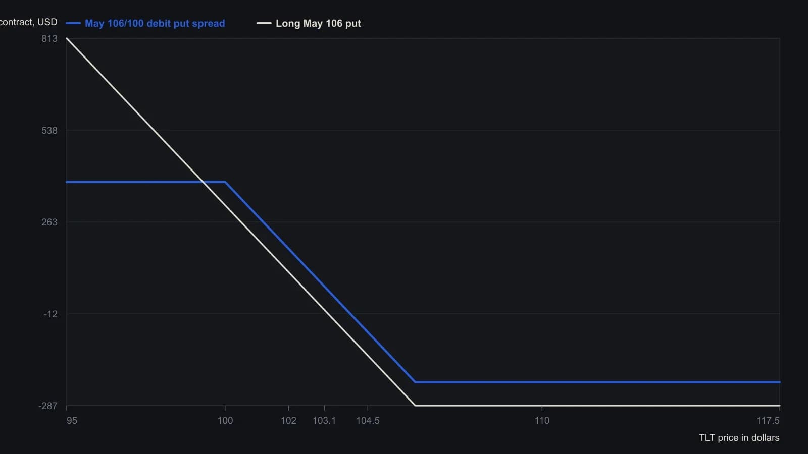 At the $100 target the 106/100 debit spread is already capped at a $383 credit while the standalone May 106 put is only $313 in profit, and the spread’s worst case is a $217 debit instead of $287. Those expiration payoffs come from the 6 February 2014 ticket: May 106 put bought at 2.87 and May 100 put sold at 0.70.