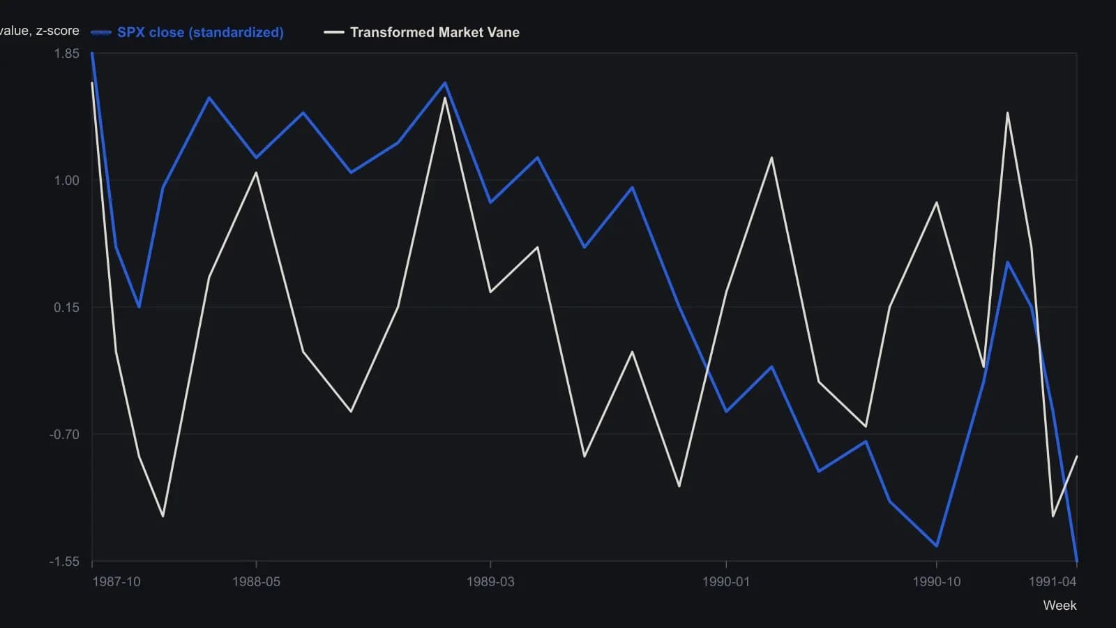 After each peak in the transformed weekly Market Vane consensus the S&P 500 cash close also peaked, and each consensus trough lined up with an index bottom. Major turns clustered when the sentiment line rose above +1.0 or fell below −1.0. Weekly points were read off Figure 1 (October 1987–19 April 1991); both series are already in z-score units so they share one axis.
