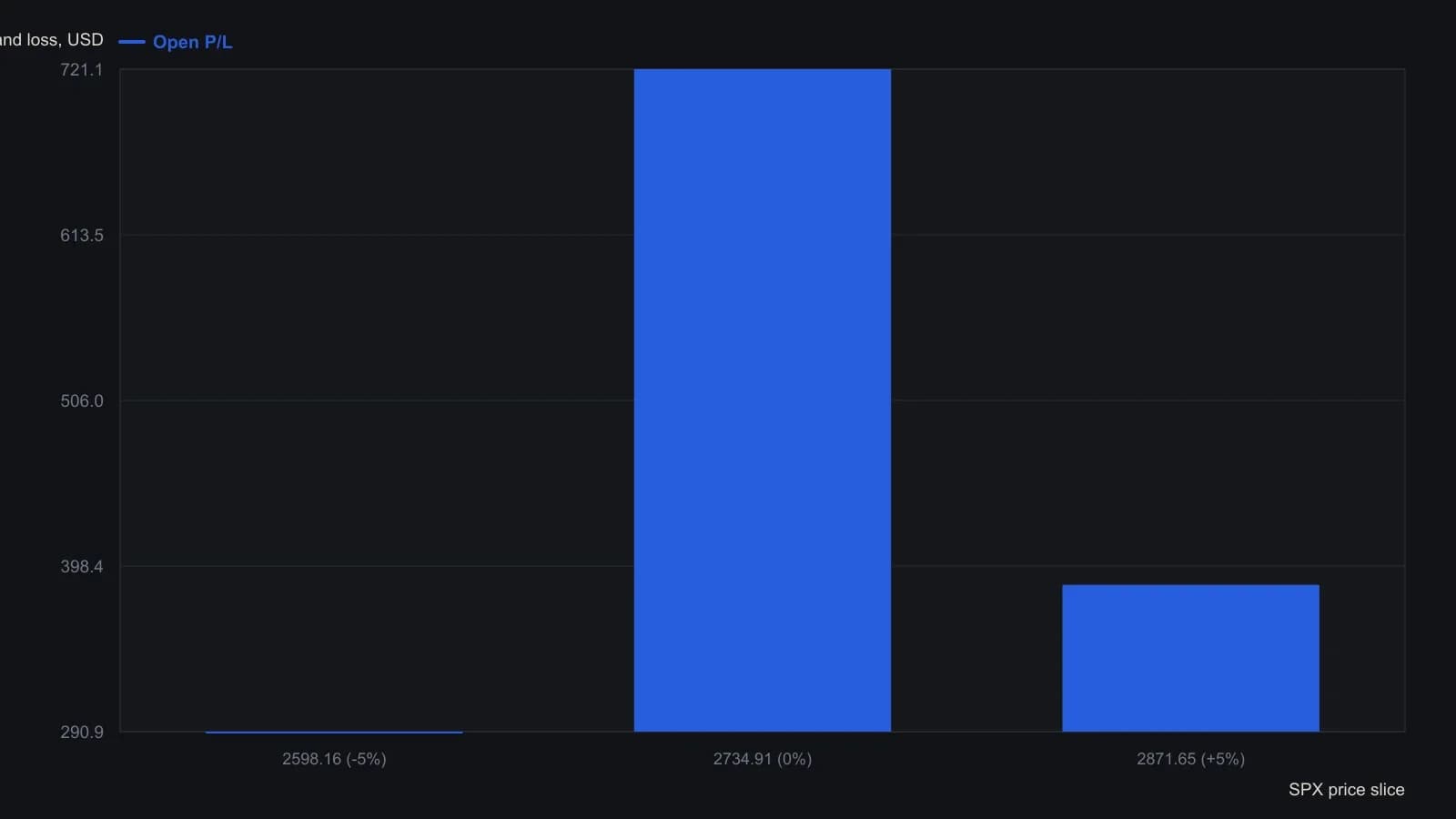The brokerage what-if table under the risk curve marks this SPX book $721.11 ahead at 2734.91, only $290.85 if the index is already 5 percent lower, and $386.17 if it is 5 percent higher. Those three prints are the platform’s own price-slice rows, not a redraw of the plotted curve. A trader should read them as a one-day map of a longer premium book, not as tomorrow’s theta paycheck.