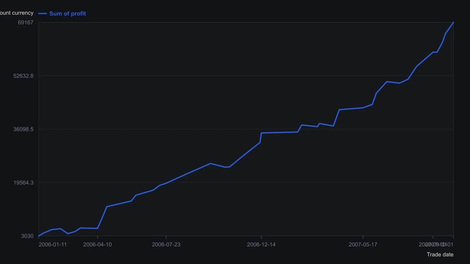 Cumulative profit on the published USD/CHF blotter climbs from the first closed trade to 69,167 by 10 October 2007, with only a handful of pullbacks. A trader should see a high-hit-rate equity path that still dips after losing trades (notably early March 2006 and late October 2006) rather than a smooth curve. Figures are the table’s Sum of profit column, read trade by trade, not redrawn from the price pane.