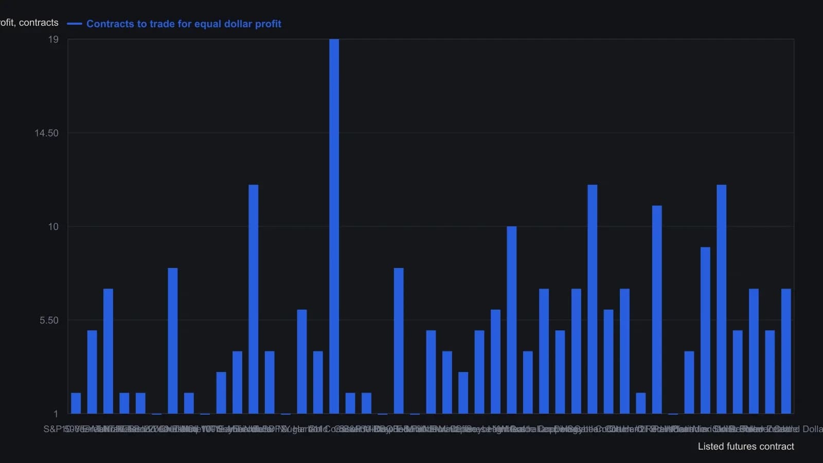Each bar is how many lots of that listed market were required, on the December 2018 sheet, to stand the same three-year dollar excursion as every other name. Corn at 19 lots and the peso, eurodollar, and soybean oil at 12 are a different execution size than the one-lot equity eminis. Figures are the Contracts to Trade for Equal Dollar Profit column of the Trading Liquidity: Futures table, not the pit photograph.