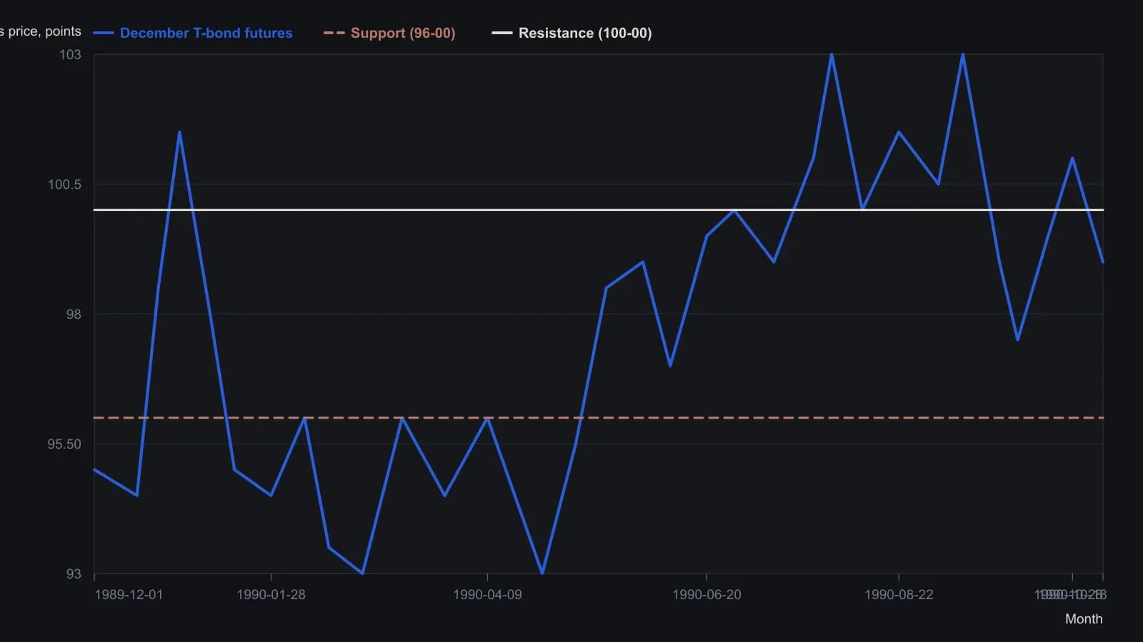 After a winter collapse from about 101.5 into the low 93s, December T-bonds spend months under 96 and then treat that same band as a launch point. The printed 100-00 line caps the first summer advance and is retested after the July spike to 103. Approximate closes were read from the article’s T-bond bar chart; the scale is in points and 32nds.