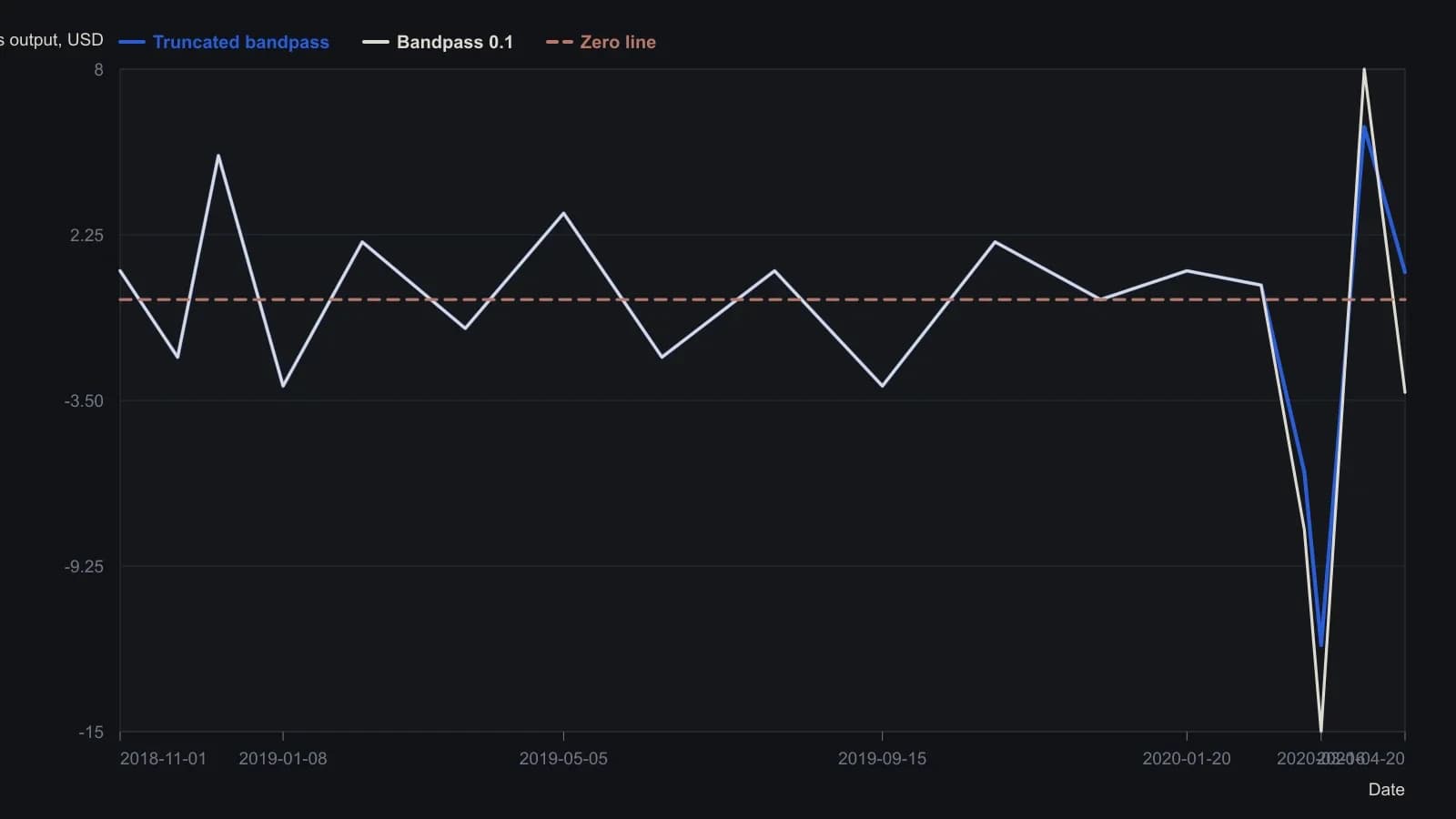 On daily SPY the length-10 truncated bandpass and the ordinary recursive bandpass (period 20, bandwidth 0.1) stay inside a tight band and agree with each other through 2019, then split after the March 2020 drop: the untruncated filter rings to about −15 points and is still negative at the right edge, while the truncated copy bottoms less deep and has already crossed back above zero. Earlier points are digitized from the Zorro comparison pane in the July 2020 Traders’ Tips; the final readings are the cursor labels printed on that plot (−3.221 untruncated, 0.95 truncated).