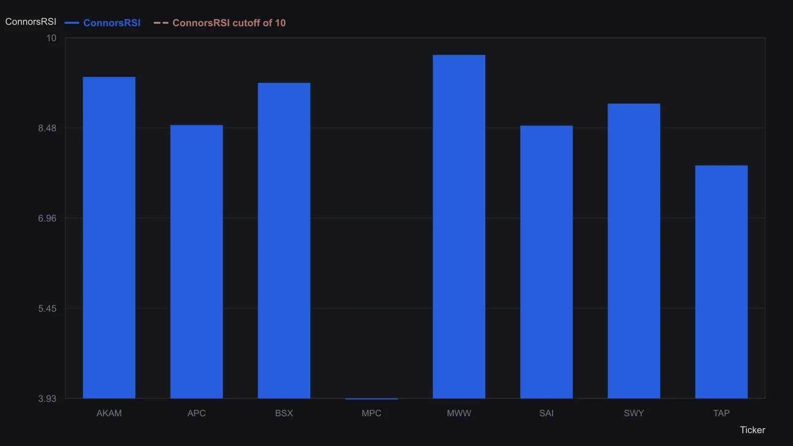On the June 20, 2013 session the live screener returned eight S&P 500 components that already sat above the 200-day average, inside a 25–50 hundred-day volatility band, and on at least three lower closes. Every survivor printed ConnorsRSI at or below the 10 cutoff, and Marathon Petroleum was the most stretched at 3.93. The readings are taken from the results grid in the product-review screenshot, not estimated from a plot.