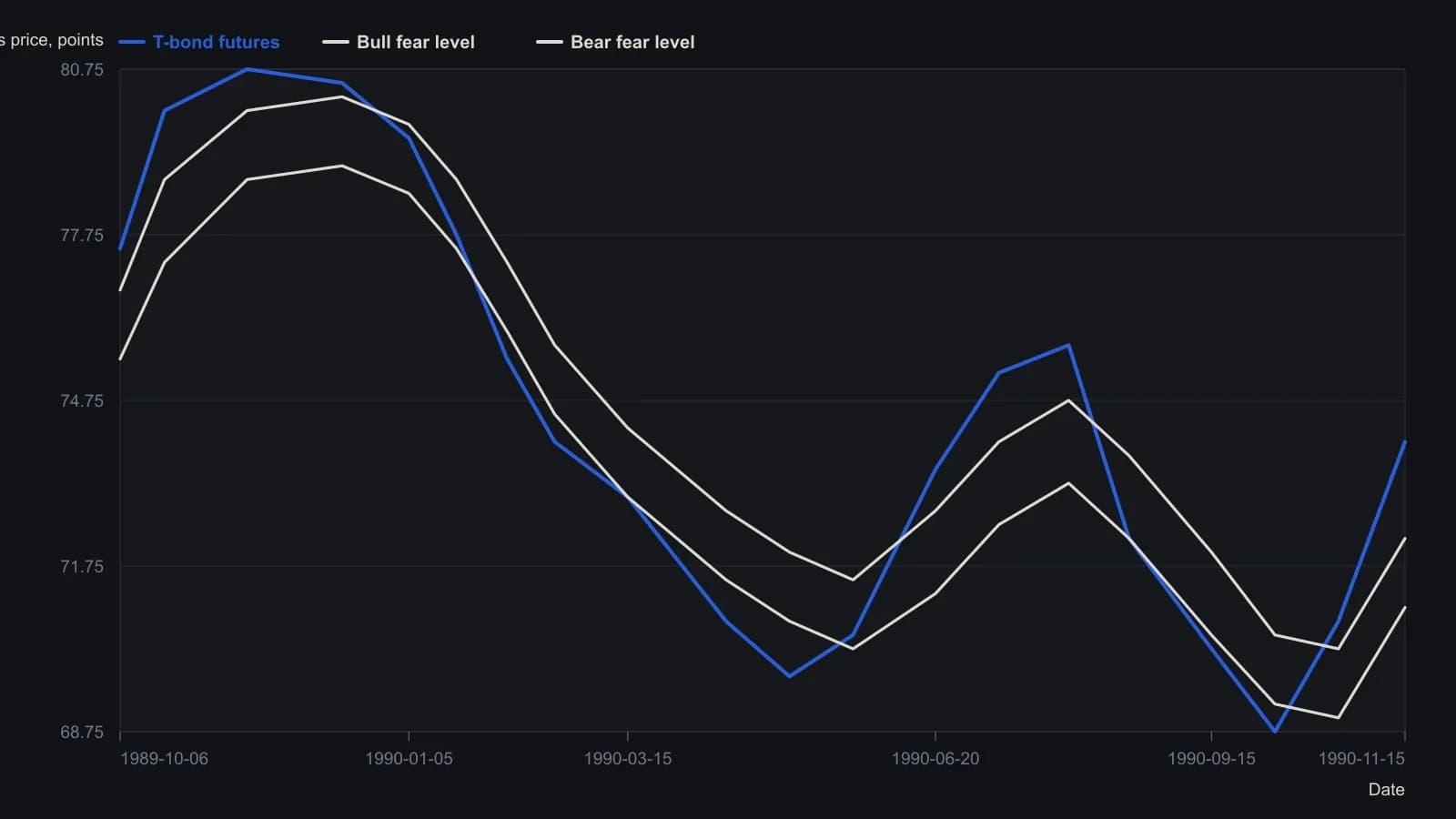 Daily US Treasury bond futures from October 1989 through November 1990, with the author's bull-fear band above and bear-fear band below. Advances hold above the upper band and declines hold below the lower band, which is the price-to-emotion mapping later coded as rules. Prices and both bands were read from the published TradeStation plot; the source printed no numeric table for this figure.