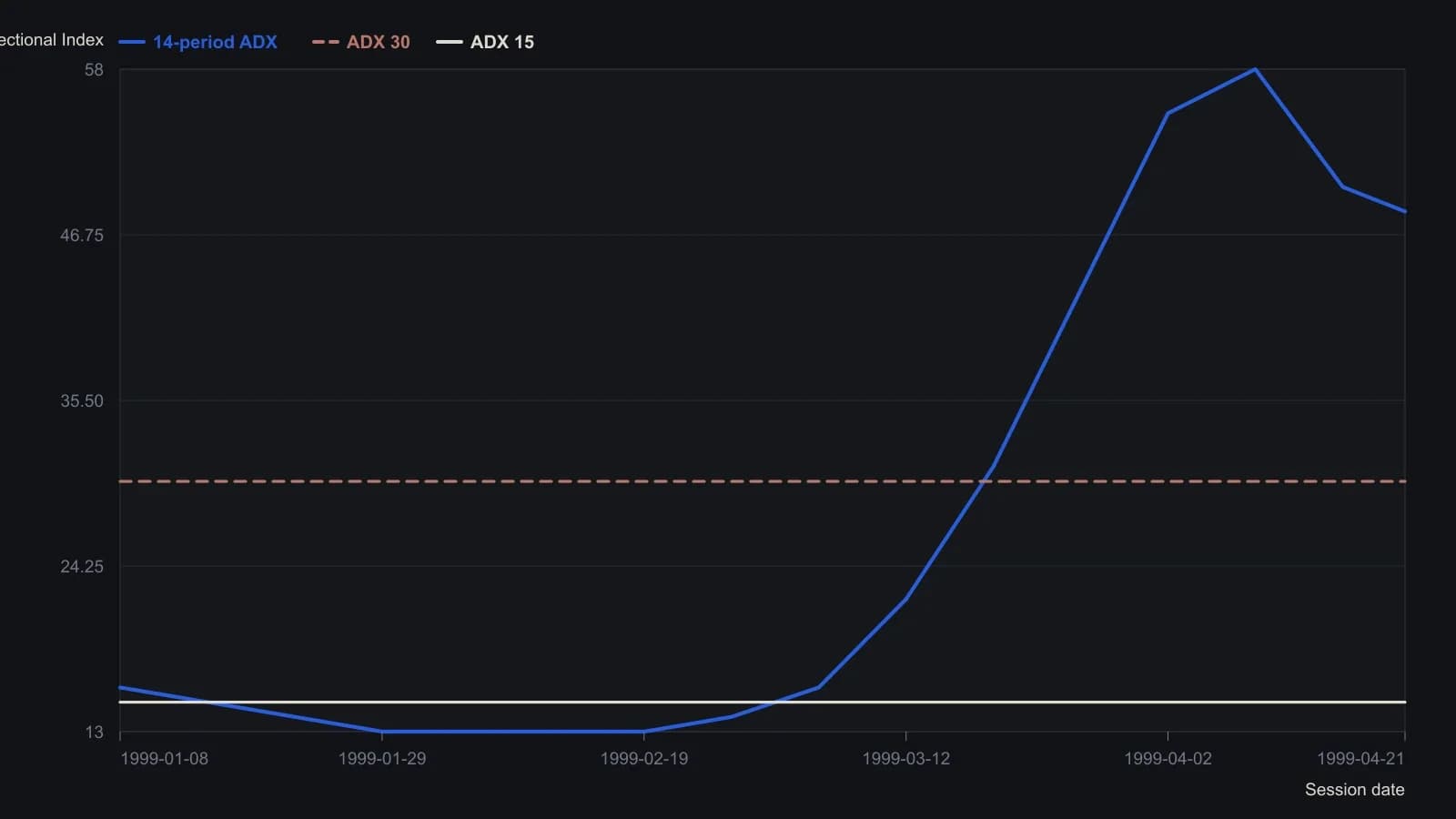 On the daily June 1999 crude contract the 14-period ADX sat under 15 while price drifted lower through February, then turned up in early March — the low-level rise LeBeau used as both setup and trigger. Values were read from the plotted ADX pane (scale 0 to 60); the 21 April close is the printed 48.33. Once the same reading moved through the 15–30 band and toward 58, his playbook would widen an ATR objective in that midrange and tighten it again at the high extreme.