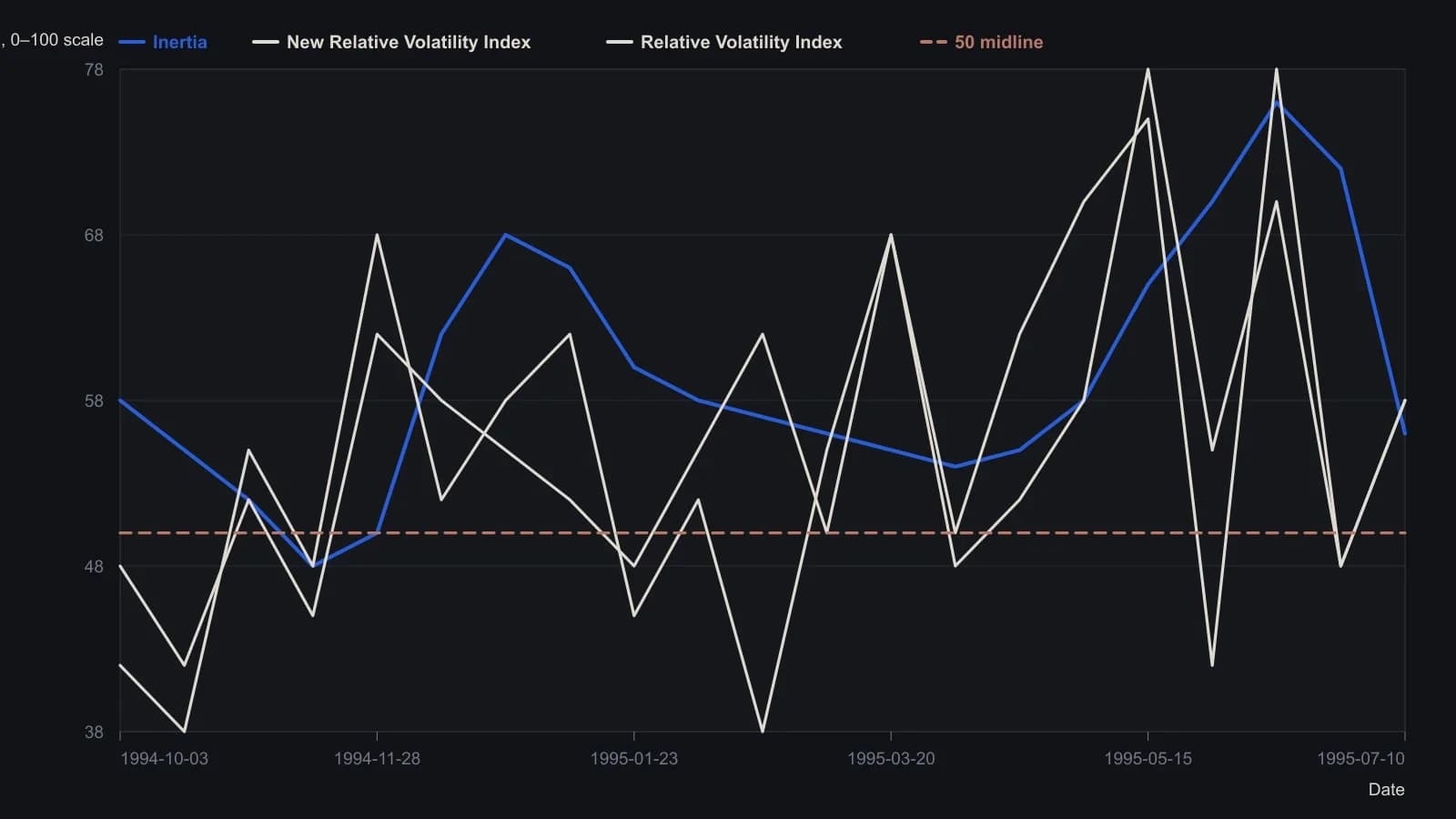 On September 1995 T-bonds, Inertia is the slow 20-bar average of the new high/low relative-volatility index and stays above the 50 line through the spring–summer rally, while the new and original close-based indices swing more widely around that same 0–100 midpoint. Approximate readings were taken from the MetaStock pane plot (October 1994–July 1995); the source printed formulas, not a value table.