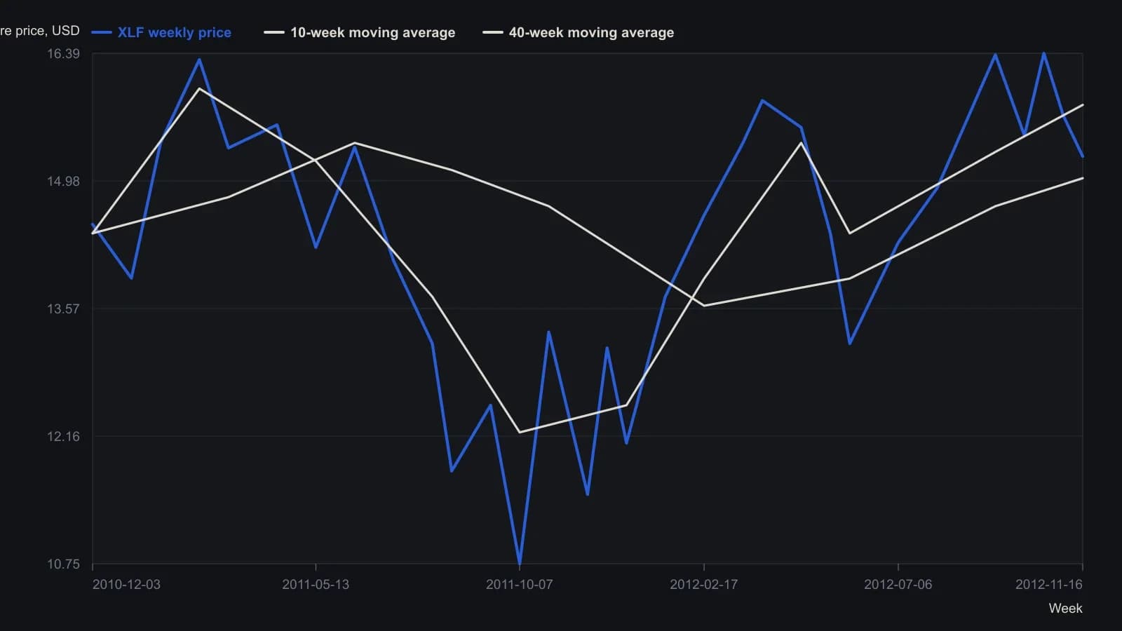 A trader should read the October 2011 crash low at 10.749, the higher June 2012 low at 13.182, and the 16 November 2012 close at 15.25 whose 15.06 low Little treats as a six-bar swing-point candidate for the financials ETF. Three-decimal labels and the header last price were taken from the StockCharts weekly print; unmarked points were read from candle bodies against the 0.25 dollar grid.