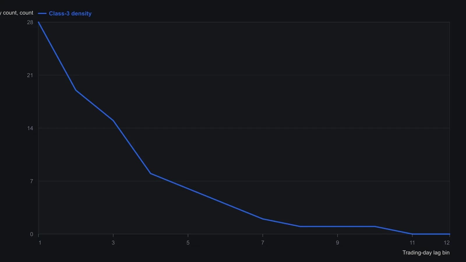 After each large-up session (class 3, +1.90 to +10.0), the next large-up lands within three trading days 73 percent of the time. Bar heights are tally counts read from the printed density histogram of lags between successive 3s.