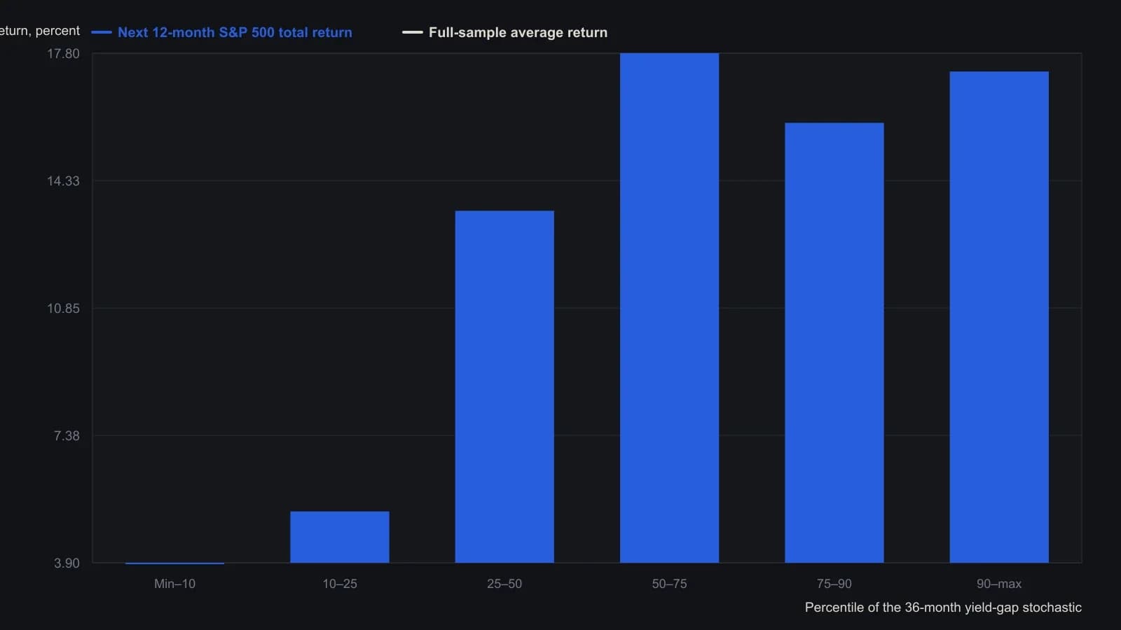 Ranking the S&P 500 earnings yield minus the 10-year Treasury yield inside a 36-month window is the fairer test of the same series: a floor reading (min–10th percentile, stochastic stuck at 0) was followed by only a 3.9 percent average 12-month total return, while ranks above the 25th percentile averaged 13.5 to 17.8 percent. Bars are the article’s tabulated bucket averages over 535 months, not a redraw of the oscillator plot.