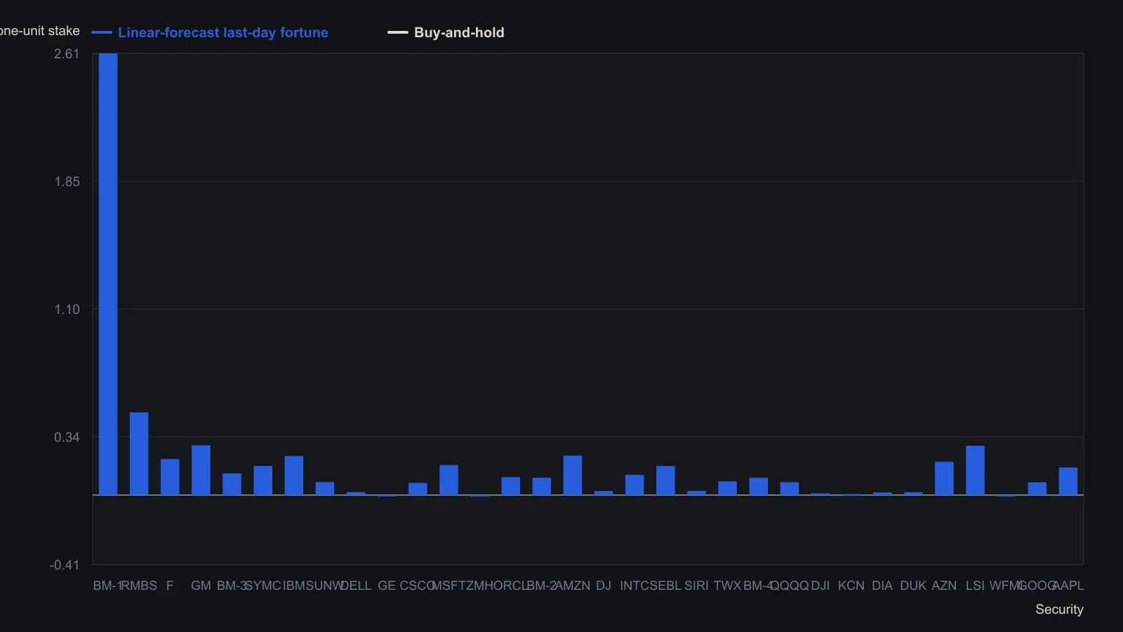 The one-day linear forecast with a sign-and-size cutoff beat simply holding on most names that drifted lower, placed no wager at all in GE, Zimmer, and Whole Foods, and lagged the strong upward names. Bars are the last-day fortune and buy-and-hold fractions copied from the article’s 32-row results table of 28 stocks and indexes plus four simulated Brownian paths.