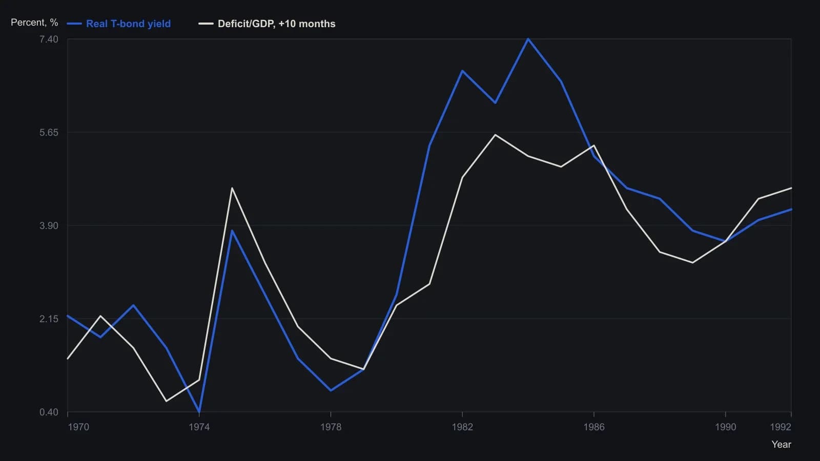 After the deficit-to-GDP ratio is moved forward 10 months, its swings line up with real long-bond yields, so a rise in public borrowing flags higher real rates about three quarters later. Points were read off the plotted curves, not from a table.