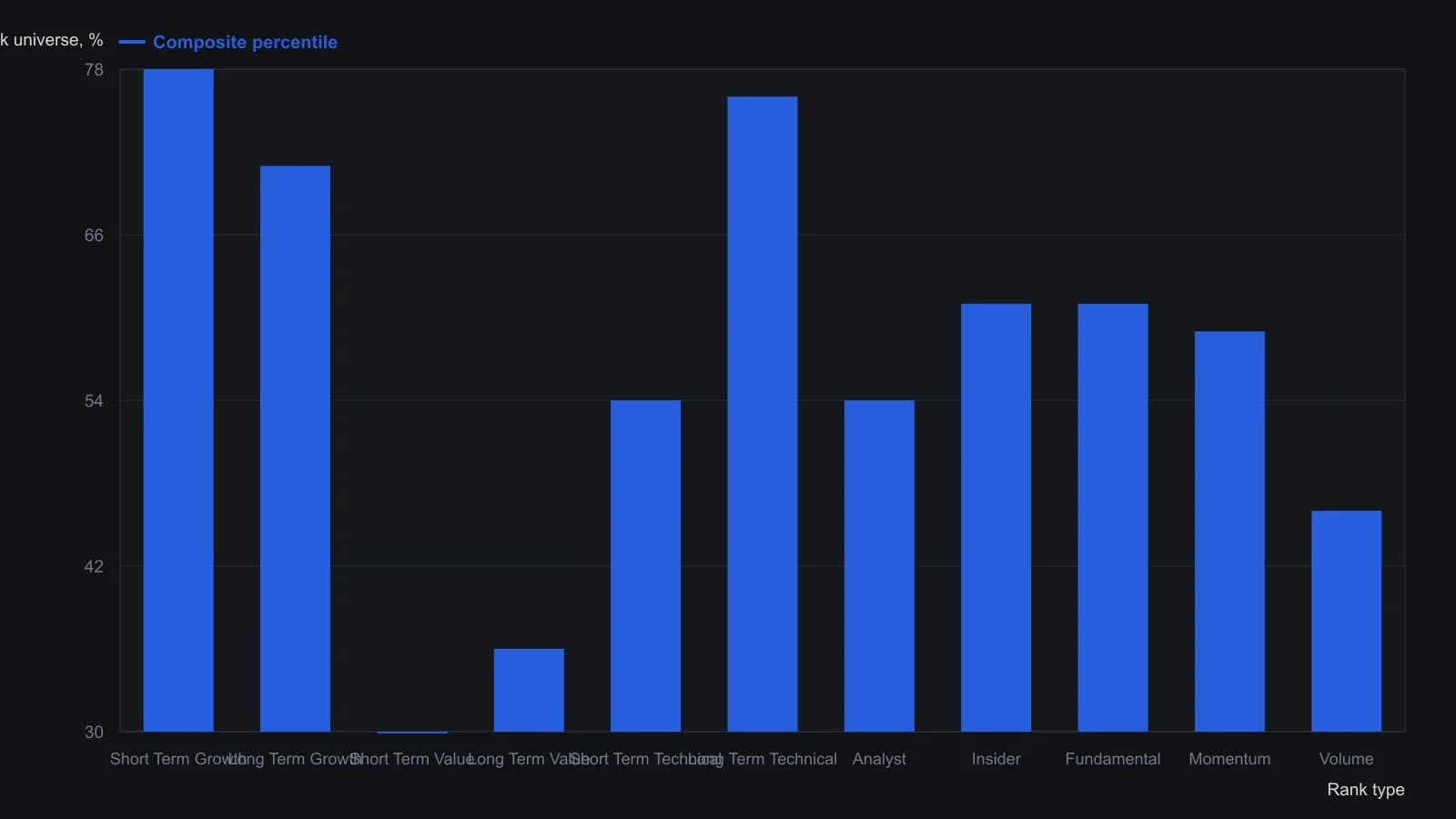 The 16-name Bowl Breakouts book sits in the top half of the universe on growth, long-term technicals, insider activity and fundamentals, and well below the median on both value ranks — the same split you would expect after a screen that skipped valuation. Figures are the exact composite percentiles from the Telescan rankings table, not a redraw of the triangle strip.