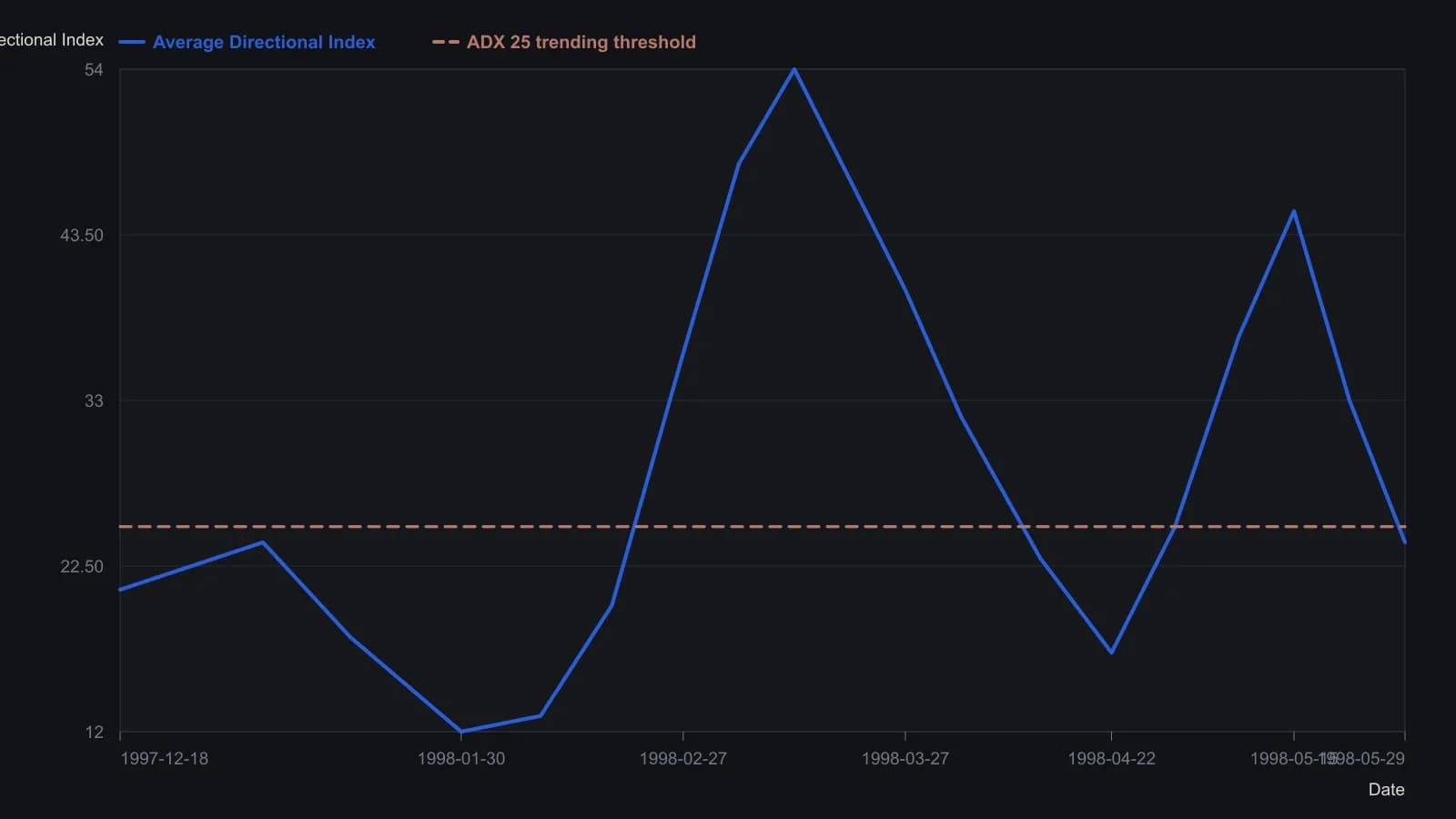 On this daily Dell pane the strength average stays weak through the spring 1998 rectangular base and only climbs through 25 on 30 April, a week after the mass-index/money-flow breakout the source times as a purchase through 17. Daily ADX readings were taken from the plotted lower pane; the 25 line and the 30 April crossing are stated in the article.