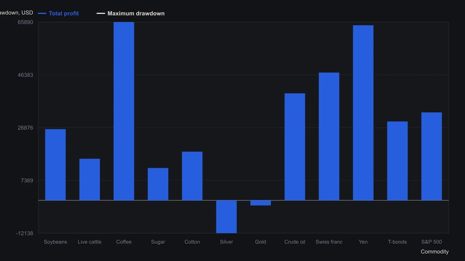 Coffee and the yen produced the largest net gains after costs, while silver and gold were the only losing markets. Several profitable markets still posted drawdowns larger than their net. Values are the published System Writer Plus totals, not a re-run.