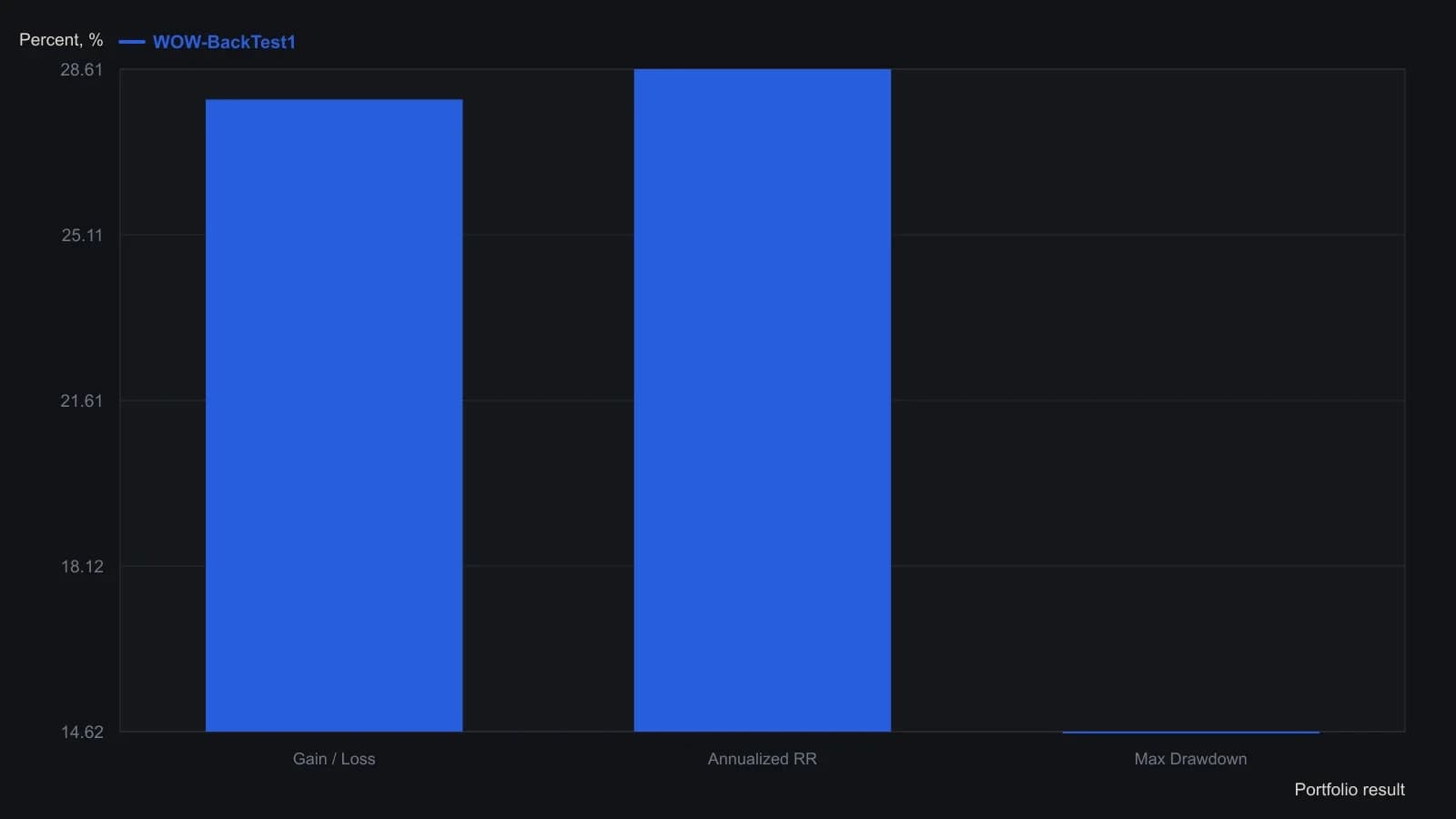 The mechanical WOW Winners plan—top-five VST/price names, confirmed up-market buys, and ratchet-stop or timing-system exits—finished the year-long paper run 27.97 percent ahead, with a 28.61 percent annualized rate and a 14.62 percent worst peak-to-trough slide. Those three figures are copied from the WOW-BackTest1 summary table dated 11 December 2013.
