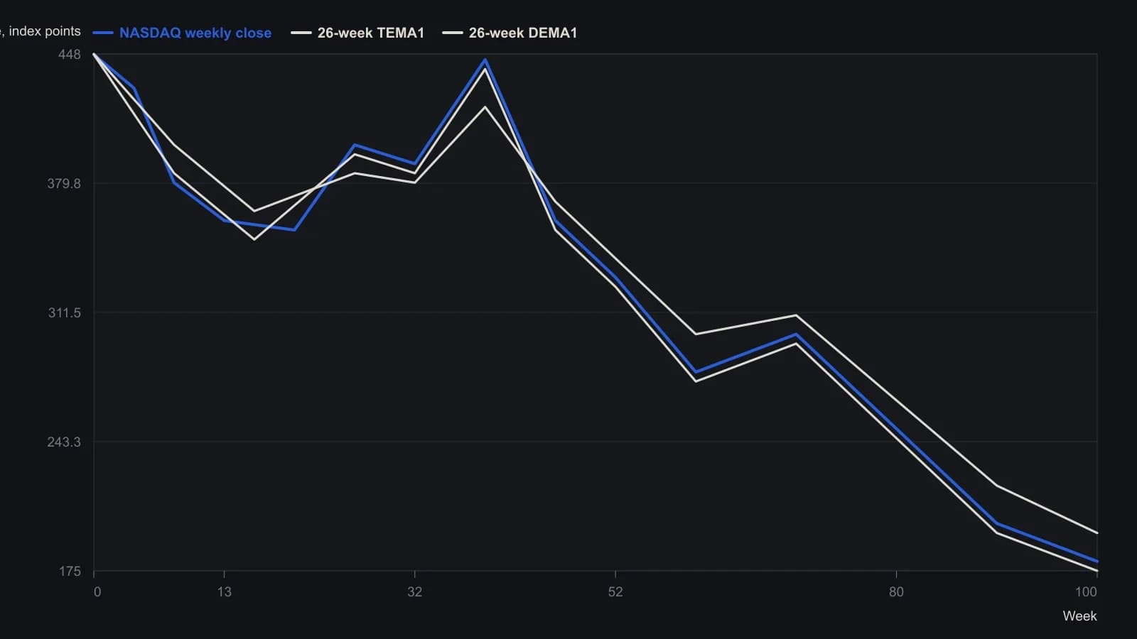 On the weekly NASDAQ close the 26-week TEMA1 composite tracks price more tightly than DEMA1, then overshoots and undershoots more at the large trend turns. Series come from the article’s stated seeds and overlay of price with those two 26-week smoothers.