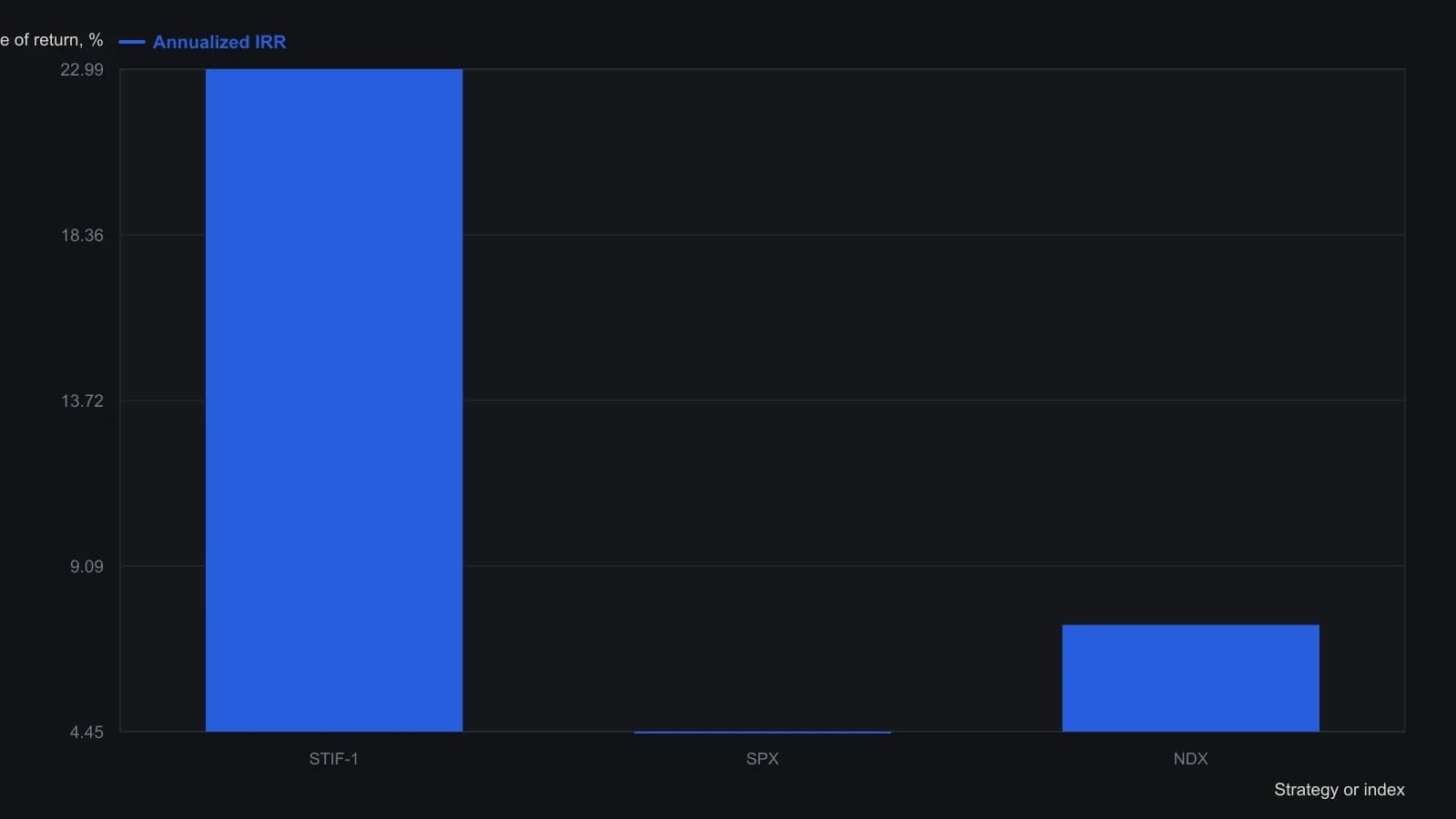 A trader using stiffness as a breakout screen should see the gap the source actually printed: the STIF-1 run compounded at 22.99 percent a year while the S&P 500 and Nasdaq-100 printed 4.45 and 7.44 percent over the same January 1998–April 2017 window. Those three annualized IRR figures come from the labeled statistics table under the equity-curve panel, not from tracing the plotted lines.