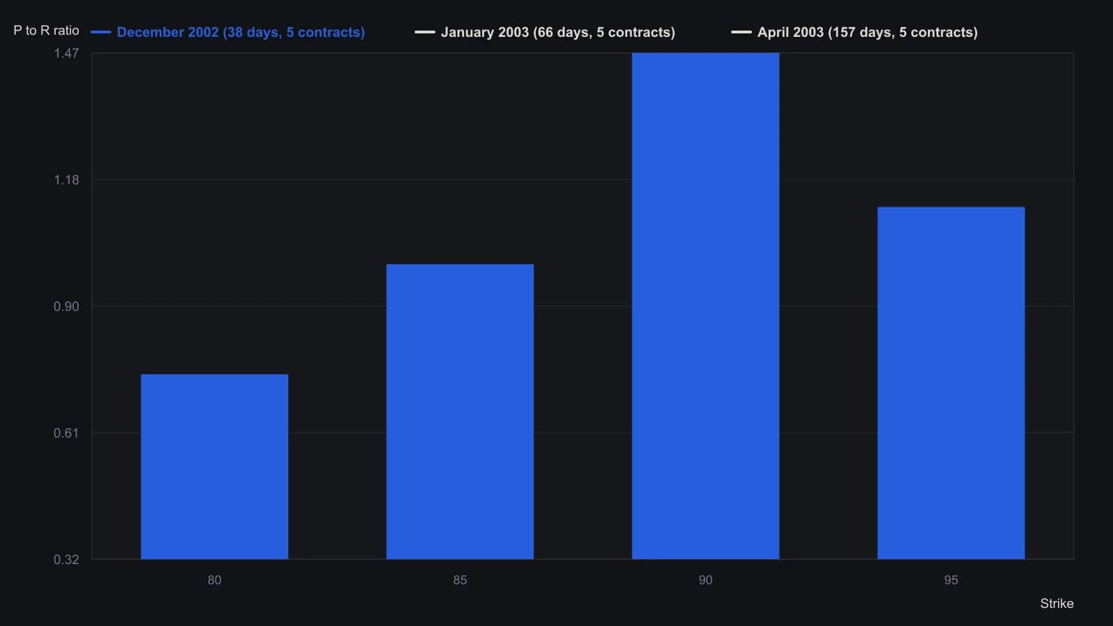 The December 90 call is the saddle: its five-contract P to R of 1.47 is the only reading that beats both neighboring strikes. January and April only climb toward the 95s (0.85 and 0.46) and carry more time premium, which is why the source stays with the nearer series. Ratios are the P/L-to-max-risk figures from the Call OTM Analyzer table for IBM on 12 November 2002.