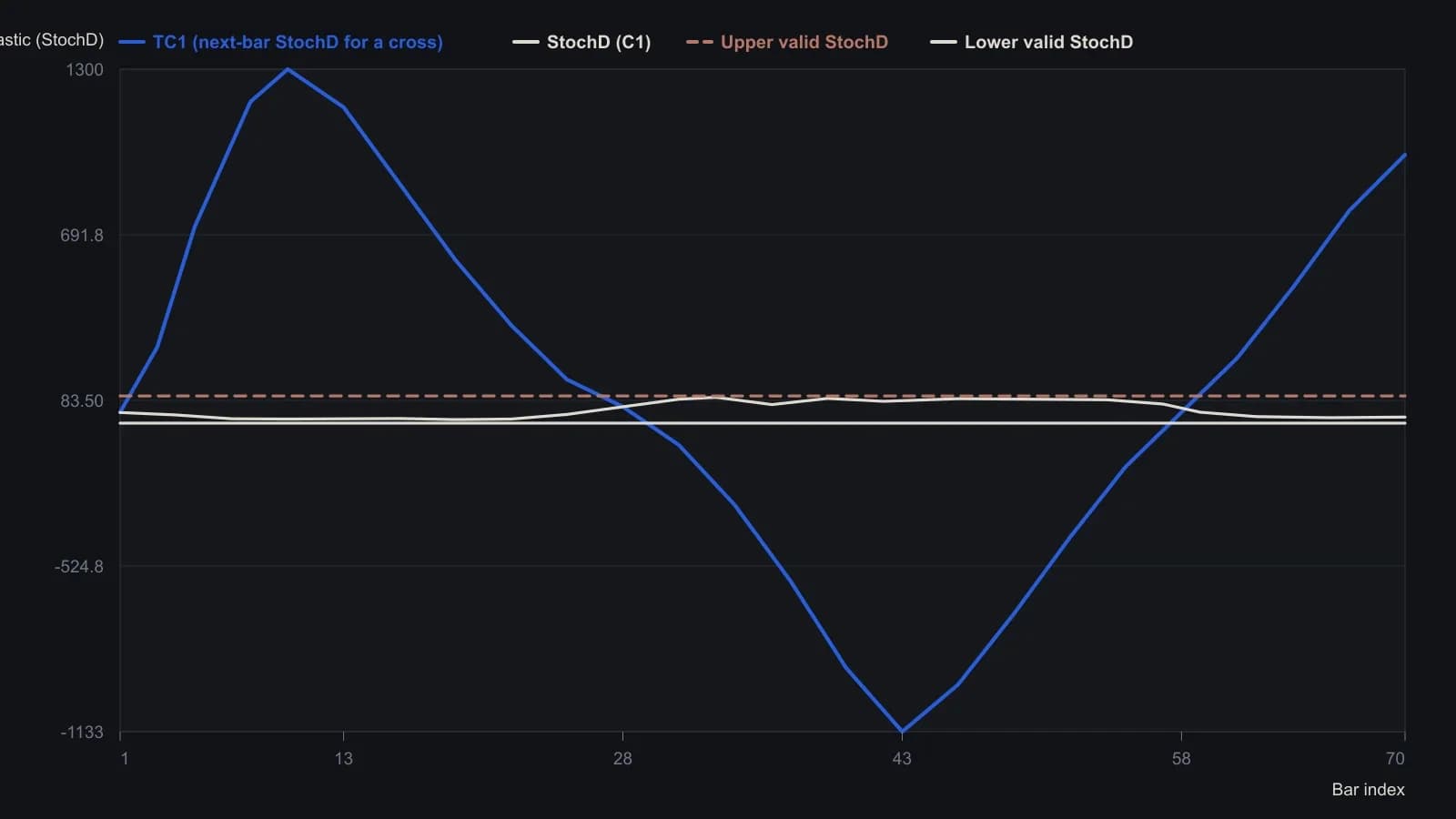 TC1 is the next-session slow-stochastic print that would force the 20-day and 30-day averages of StochD to cross. It only enters the valid 0–100 band at the two events marked A and B; elsewhere a crossover cannot occur. The last TC1 print (985.6) and the 1300 / −1133 scale ends are the labels on the lower CSCO pane; the rest of the curve was read from that pane.