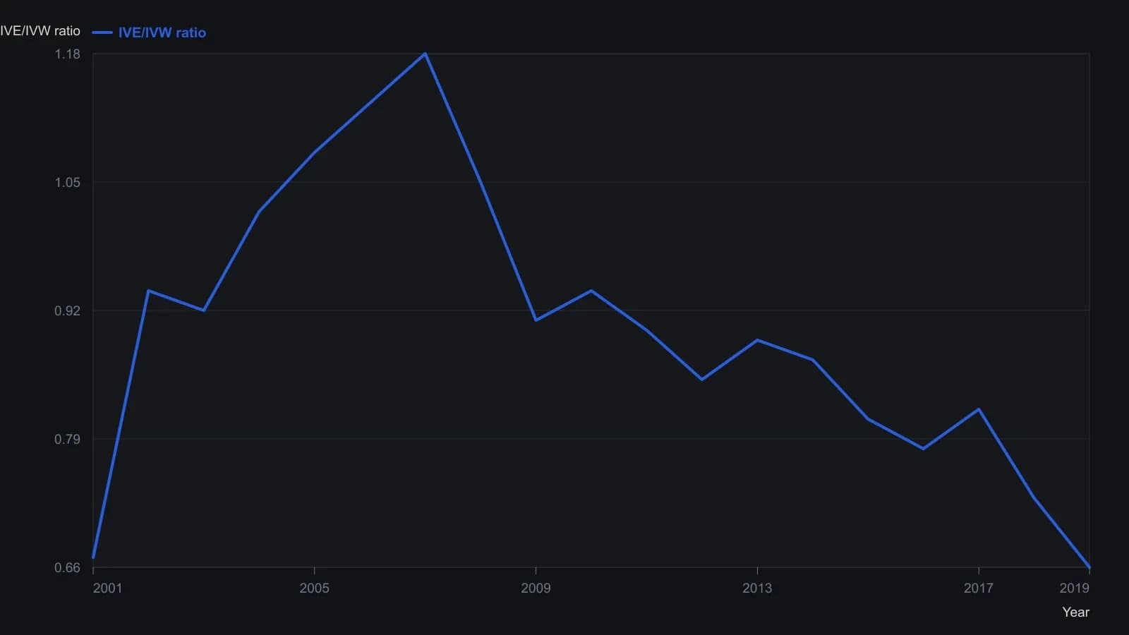 The IVE/IVW spread rose from about 0.67 in 2001 to a late-April 2007 peak near 1.18, then fell in a long downtrend to about 0.66 by late 2019. A rising blue trend line marks the 2003–2007 advance. Values were read off Figure 1 in the source; they are approximate, not a published table.