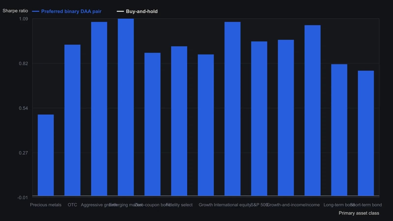 A trader should see that the preferred AccuTrack two-sleeve book improves Sharpe versus a static hold for every primary class in the same eight-year window, with the largest lifts in emerging markets, international equity, and precious metals. The bars are the study's published Sharpe-ratio table for buy-and-hold and the preferred-pair table for the rotated sleeves.