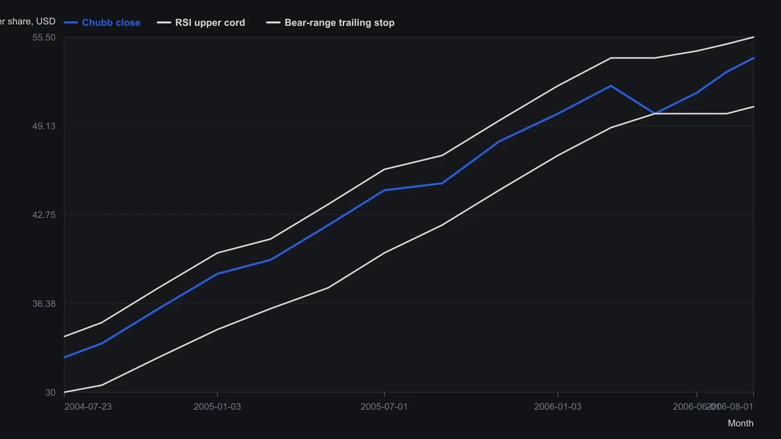 Chubb’s daily grind higher splits one exit into two jobs. The upper cord is RSI mapped onto price and sits in the highs: after an overbought stretch, a close back under that cord is the profit-lock. The blue staircase is a different tool — it only ratchets up and stays several dollars lower, reserved for getting out if the trend fails. In the late pullback, price left the cord and tagged the stop without breaking it. Numbers were read from the labelled monthly axis and the 30–55 dollar grid on the software screenshot that starts the channel on 23 July 2004.