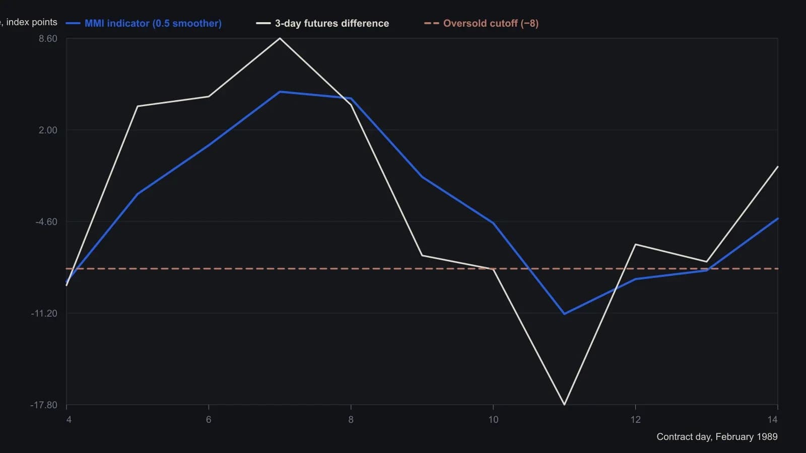 A trader should treat readings at or below −8 as the published oversold trigger for a two-to-three-session OEX-call bounce, visible on day 4 and again on days 11–13. The points are the February 1989 worksheet values for the raw three-session MMI futures difference and the 0.5 exponential smoother, not a tracing of the printed figure.