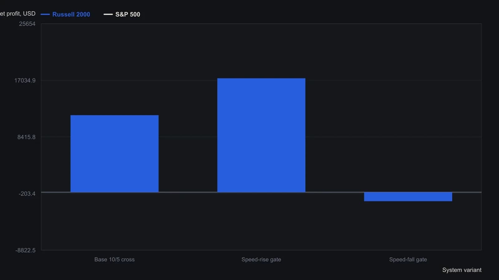 Keeping the same 10-bar entry and 5-bar exit, allowing trades only when unsigned bar speed is rising raises net profit on both the Russell 2000 and the S&P 500, while allowing them only when speed is falling turns both books into losses. Dollar totals are the Total net profit lines from the six TradeStation all-trades summaries printed with the article.