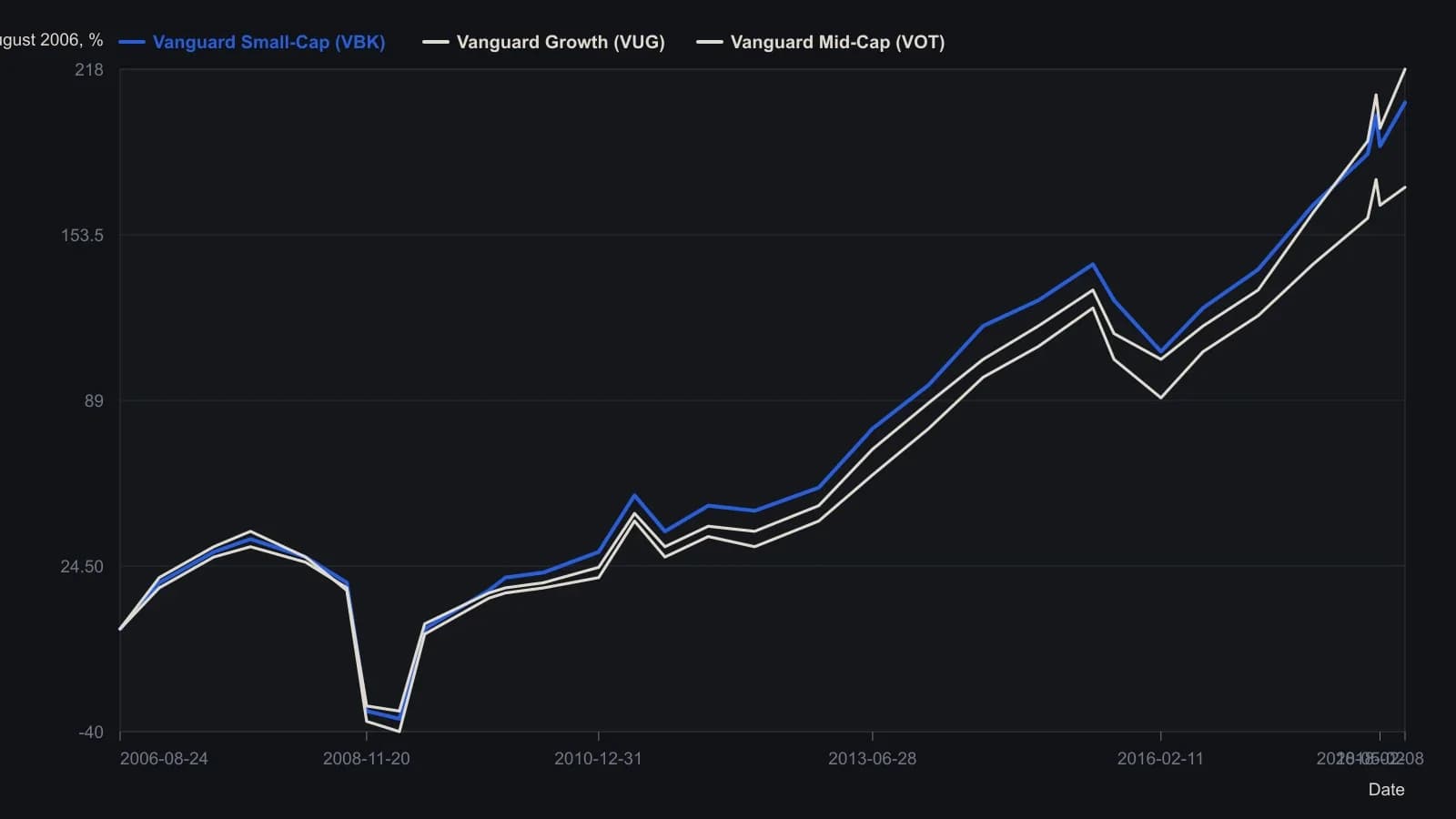 From a shared 24 August 2006 start, small-cap VBK led for about five years after February 2010, then large-cap growth VUG took over; by early May 2018 both were near a 215 percent gain while mid-cap VOT lagged near 170 percent. A trader should treat cap-size leadership as rotating, not as a permanent sleeve pick. Points were read from the published StockCharts percent-performance plot against its 10 percent grid, not from a numeric table.