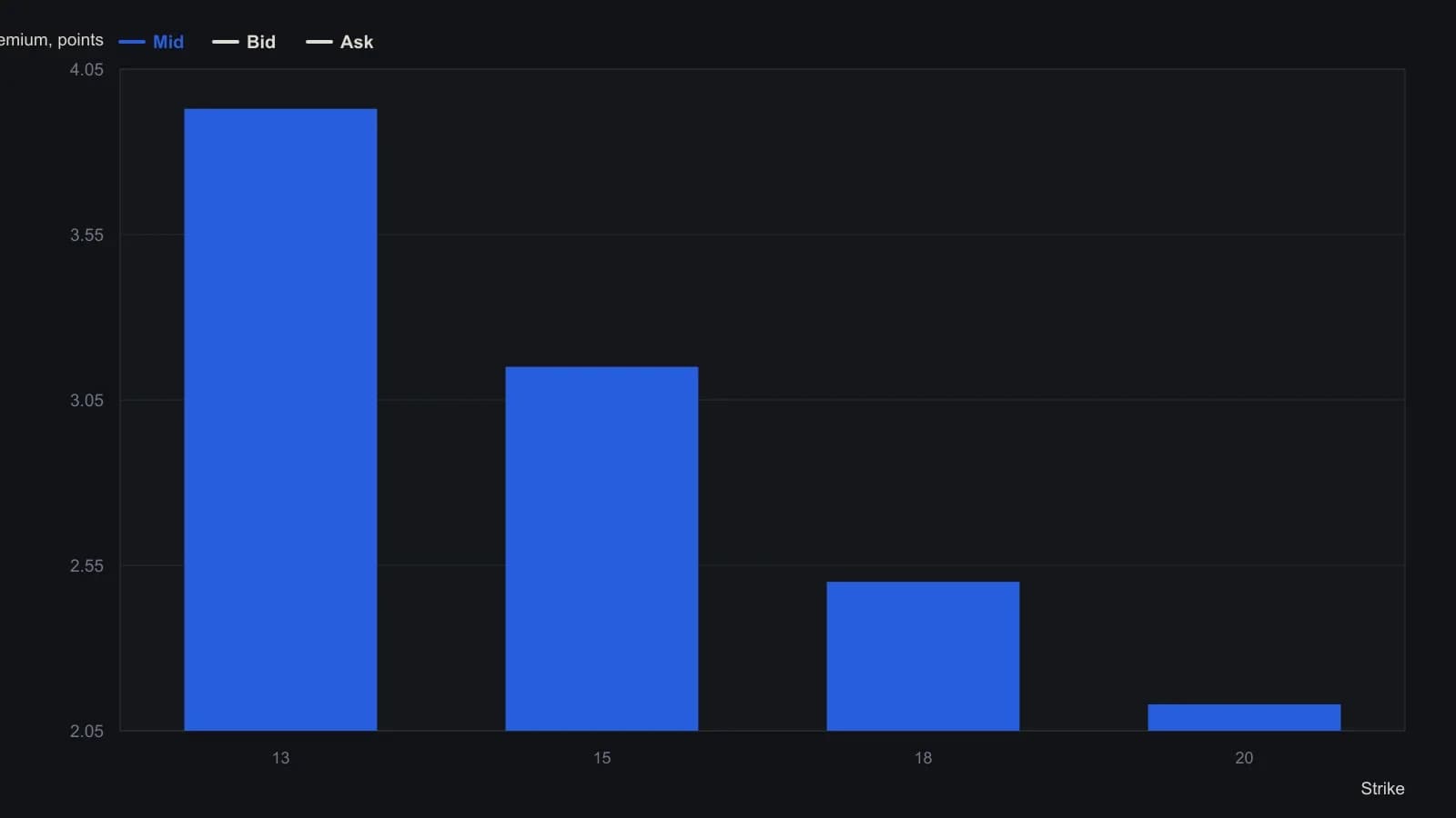Premium falls as the January 2019 SNAP strike steps from 13 to 20, the two strikes used for the call-ratio overlay. The 13-strike mid is 3.93 points and the 20-strike mid is 2.13, so two shorts at 20 more than pay for one long at 13. Bid, mid and ask are the printed quotes from the source option-chain table.