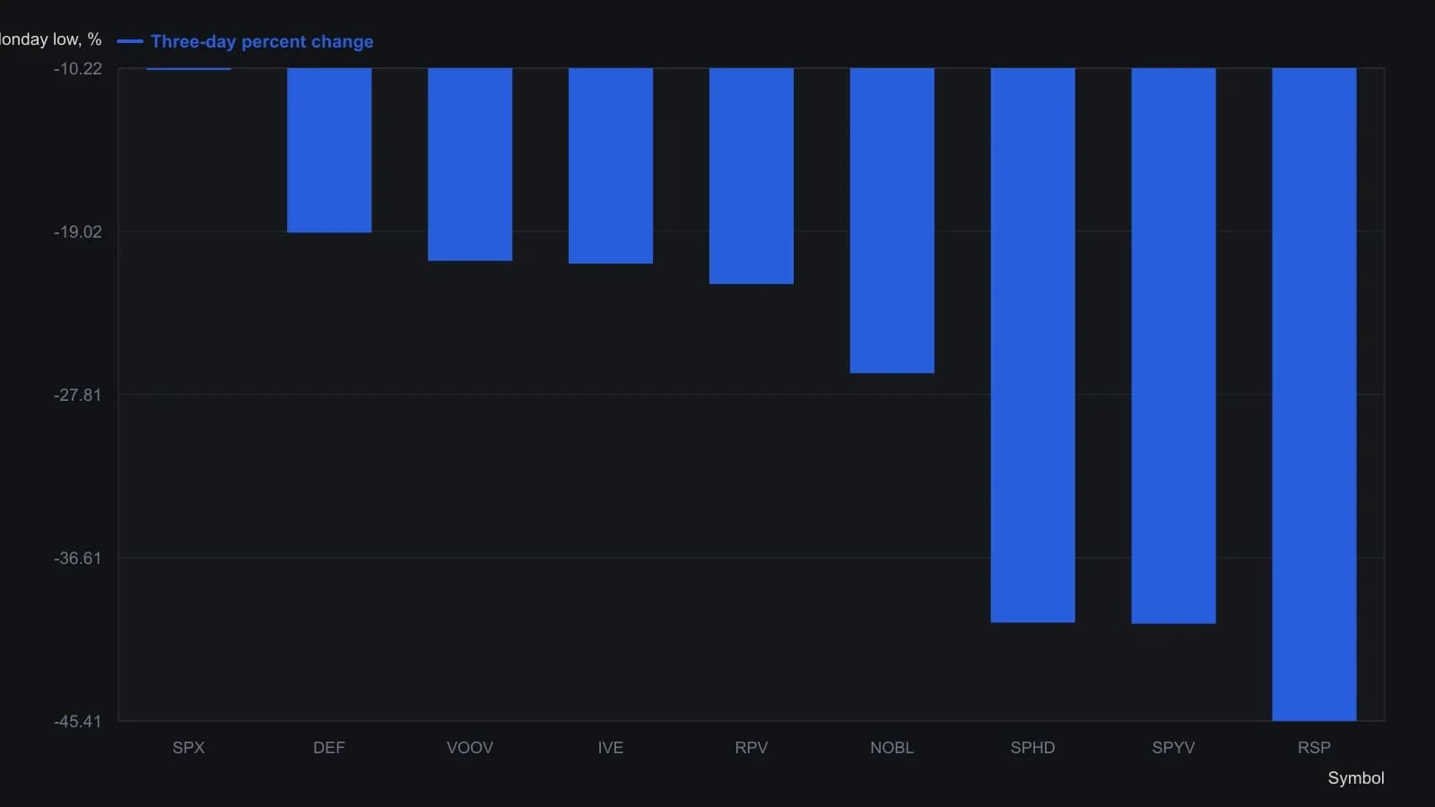 Value and dividend-oriented S&P 500 products fell between about 19 and 45 percent from the Wednesday close to the Monday low, while the cash index lost just over 10 percent. Those prints are the article's Figure 4 table, not a redrawn screen. A three-session air pocket can spend a medium-term or even a long-term drawdown budget before the holding-period persona has time to react.