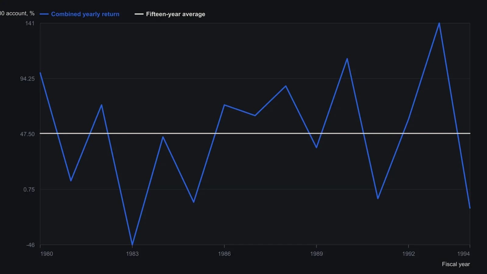 Traders should see an 11-up, 4-down fifteen-year record whose printed average is 48 percent on a $20,000 account, not a smooth equity story: 1983 is the standout loss at minus 46 percent, 1993 the standout gain at 141 percent, and several strong years sit next to small or negative ones. The yearly percentages are the Return on $20,000 column from the article's composite results spreadsheet, after the stated $75 commissions, one T-bond and one yen contract.