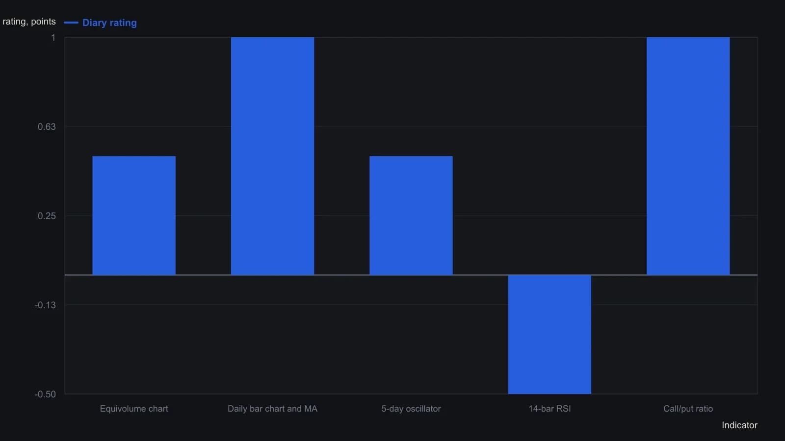 Each bar is the plus, neutral, or minus mark Hartle wrote in the 9 November 1990 journal entry. Paired marks are the half-steps he allowed, and the five scores add to the Net +2.5 on that page. A trader sees a modestly bullish checklist with RSI as the only drag. Numbers come from the Figure 1 diary list; the pasted price panels are too coarse to read as a series.