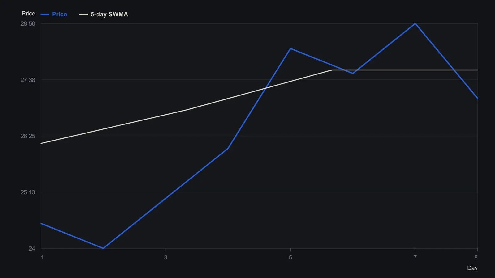 After the day-5 seed the step-weighted average advances one bar at a time and tracks the last printed closes instead of re-summing the whole window. Price and SWMA figures are the ones Glazier writes out in the five-day sidebar, not a curve read off the figure.