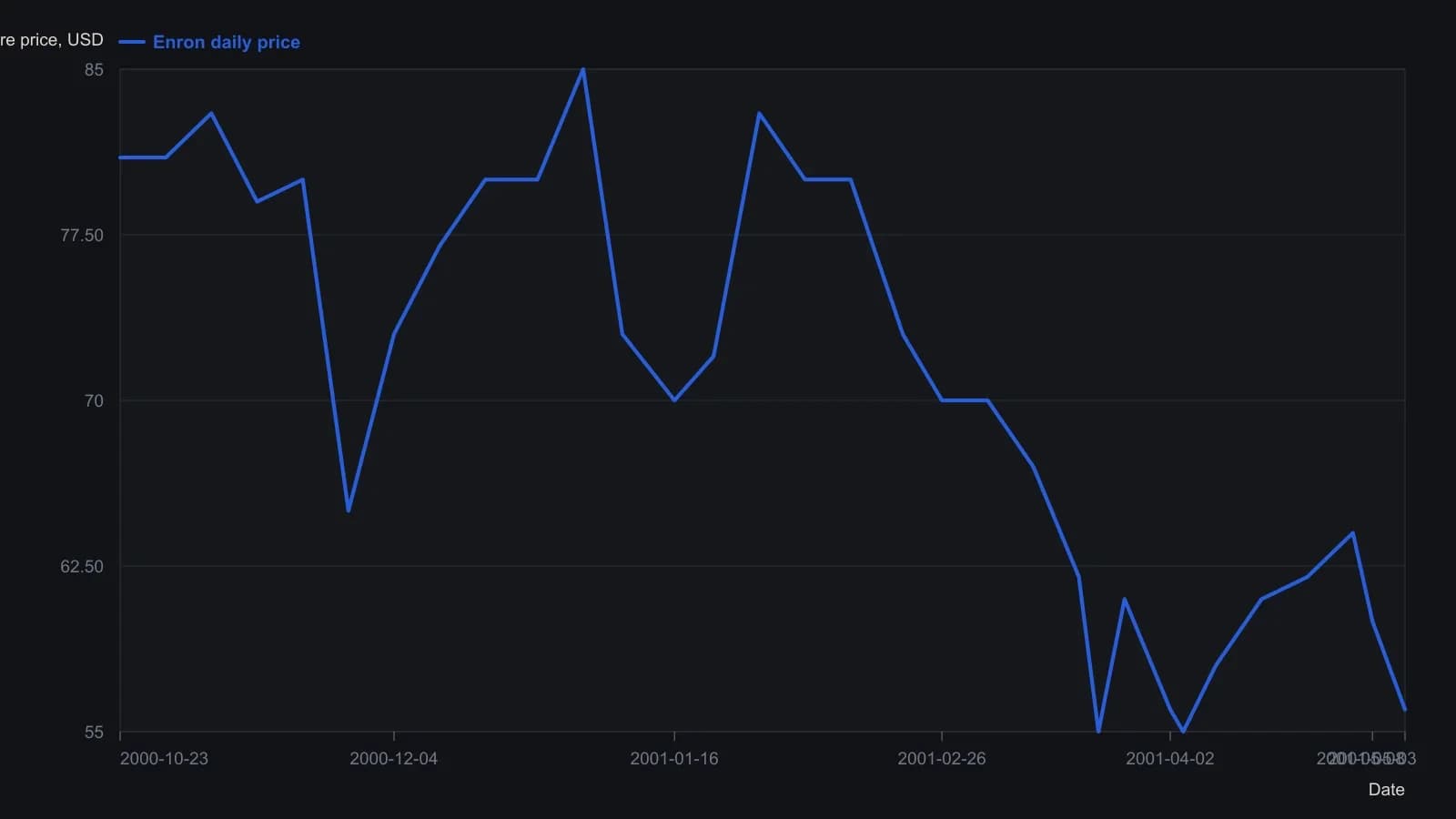 Daily Enron prices read off the printed chart from 23 October 2000 through early May 2001, rounded to the nearest dollar. After the December crash the article dates a 140-million-share segment to 1 December; at the April low (A, under $55) only 46.4 million of that budget had printed, and by early May (B 115.4 million, C 126.4 million) the clock was nearly spent.