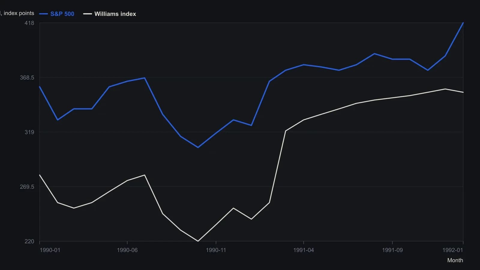 Daily S&P 500 and the running Williams planetary-aspect index from January 1990 through January 1992. The index sometimes tracks price and sometimes runs against it—opposite the market from July to October 1990, then with it from July to September 1991—so a scored-aspect tally can mark a turn without giving the path. Values were read from the published two-panel plot, not from a table.