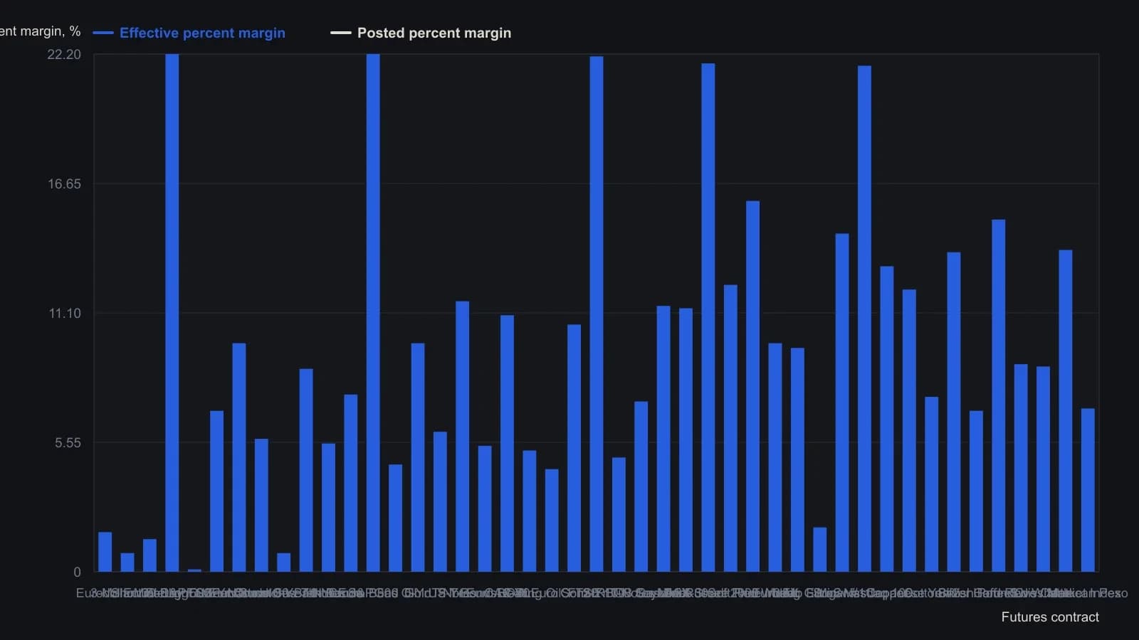 Contracts follow the magazine’s liquidity order, from Eurodollar at the liquid end to Mexican peso at the thin end. Effective percent margin is posted margin dollars divided by the three-year dollar range of the contract; posted percent margin is shown beside it. Equity-index names cluster near 22 percent effective while short-rate futures stay in the low single digits and natural gas prints a high posted haircut but a much lower effective figure, so a tiny tick or a tiny posted margin is not automatically cheap, executable risk. All values are taken from the published Trading Liquidity: Futures table.