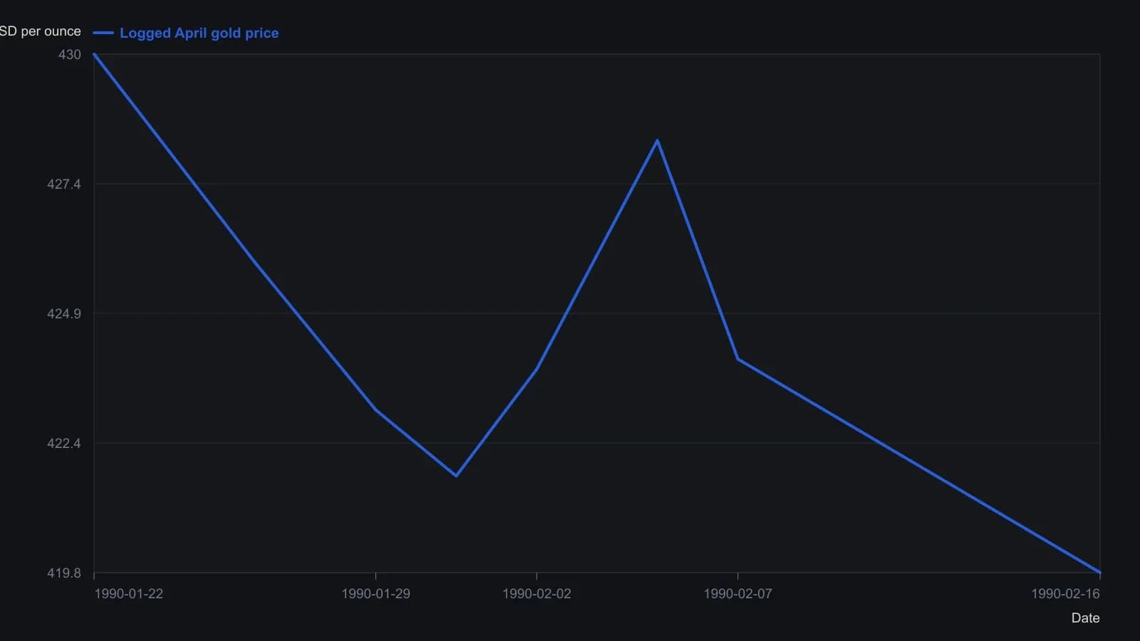 Logged April gold prices from the January–February 1990 campaign, from the first short near 425.9 through later adds, the 423.8 stop-out, and the renewed short campaign after the failed test of the ~430 triple top. Values are the contract prices the source states in the trading log, not a digitised copy of either candlestick figure.