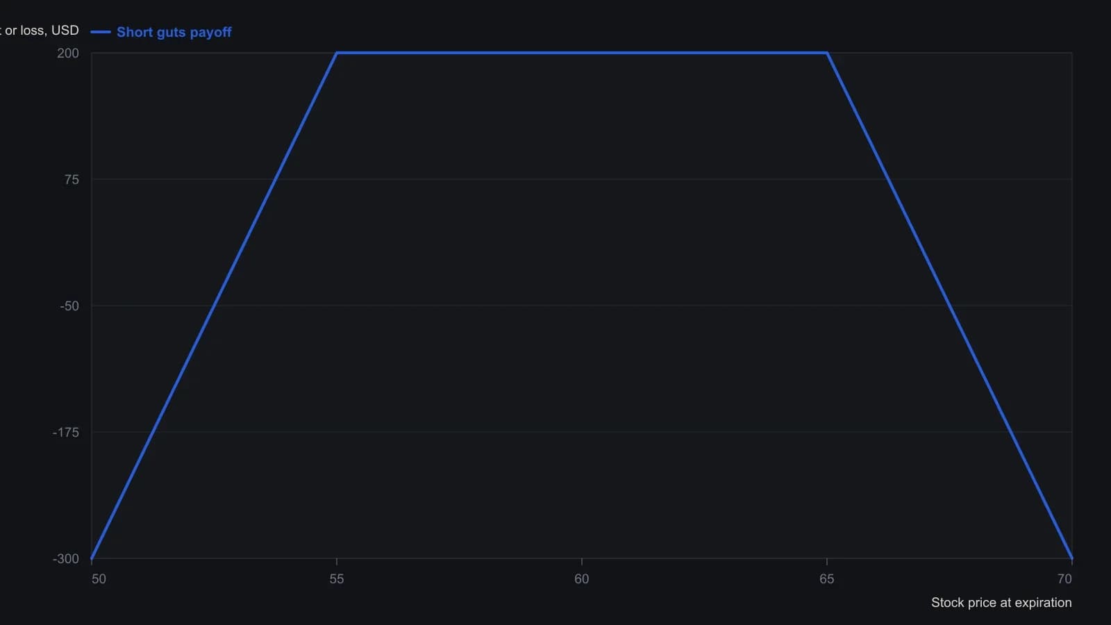 A trader should see a capped $200 profit while the stock stays between the $55 and $65 strikes, zero P/L at $53 and $67, and losses that keep growing outside those breakevens. Those vertices come from the article's XYZ worked example: two $6 in-the-money sales, $12 net credit, and a $10 strike width.