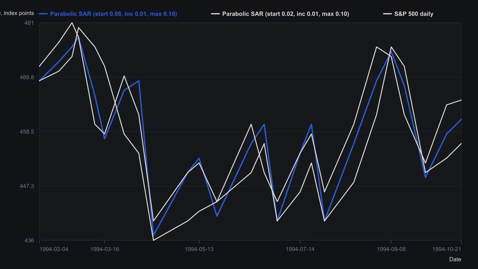 Raising the start acceleration from the usual 0.02 to 0.08 pulls the trailing stop in faster after each swing, so the reverse prints on different bars even though both traces keep a 0.01 increment and a 0.10 cap. The three series were read from the SuperCharts daily S&P 500 figure (header quote 21 October 1994, close 464.89); the raster supports about one-point accuracy, not ticks.
