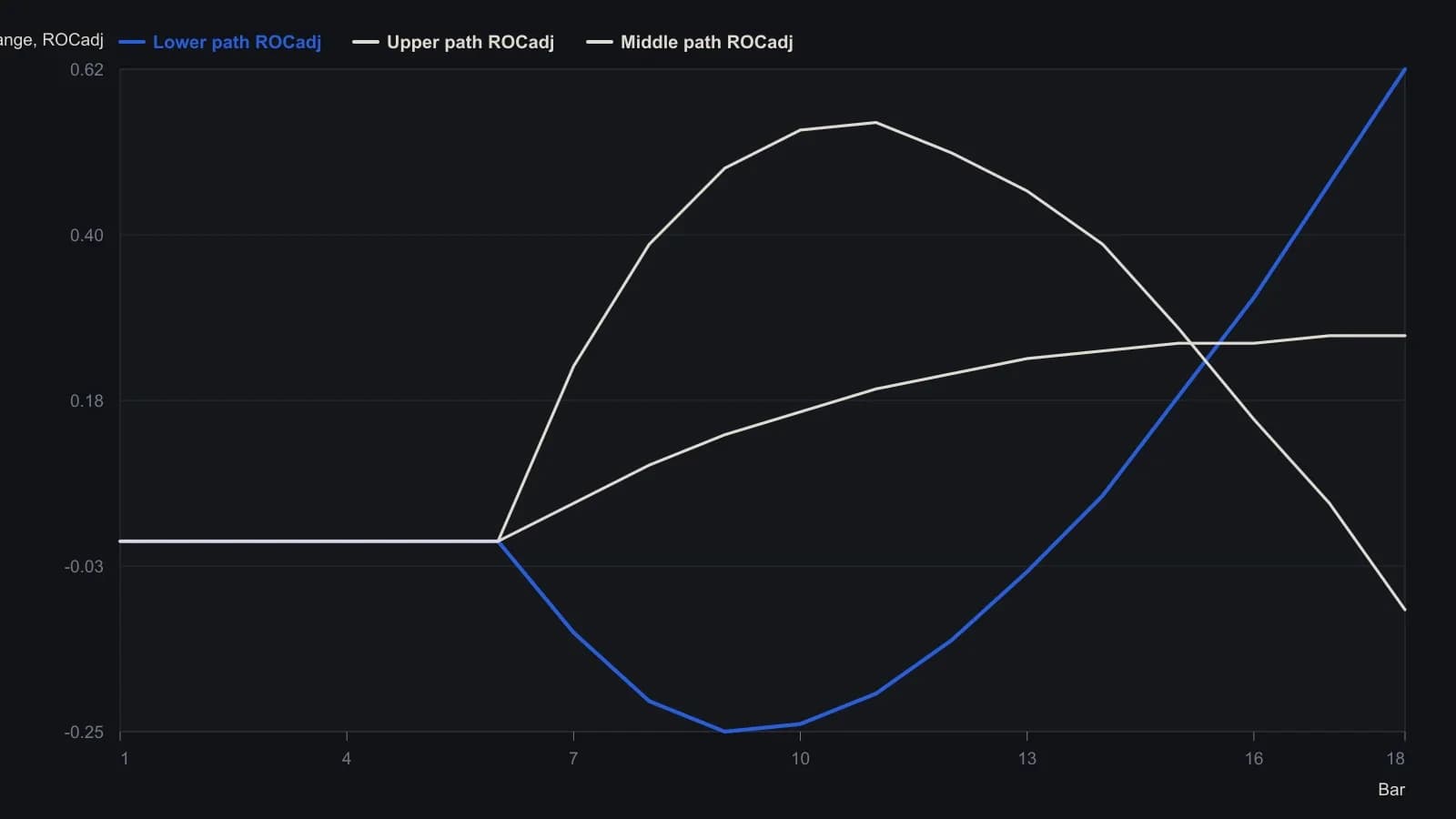 Ordinary rate of change only sees the shared start at 100 and the shared finish near 103.6, so all three paths print the same reading. Path-weighted ROCadj, read off the article's marked lower pane and anchored to the stated endings, finishes at 0.62 on the washed-out lower path, 0.27 on the straight middle path, and -0.09 on the faded upper path — the ranking the authors wanted a trader to use.