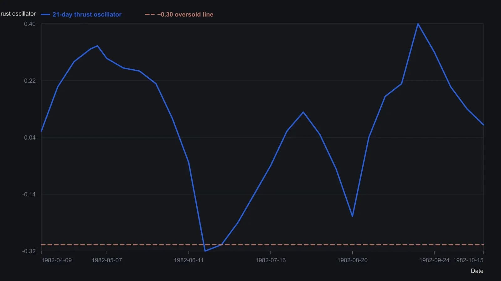 A 21-day average of the thrust oscillator breaks the −0.30 oversold line in June 1982, then holds a higher August low while the NYSE composite is still cutting new lows — volume-weighted breadth turning before price. Points were read from the published Formula H pane; the article prints no numeric table for the series.