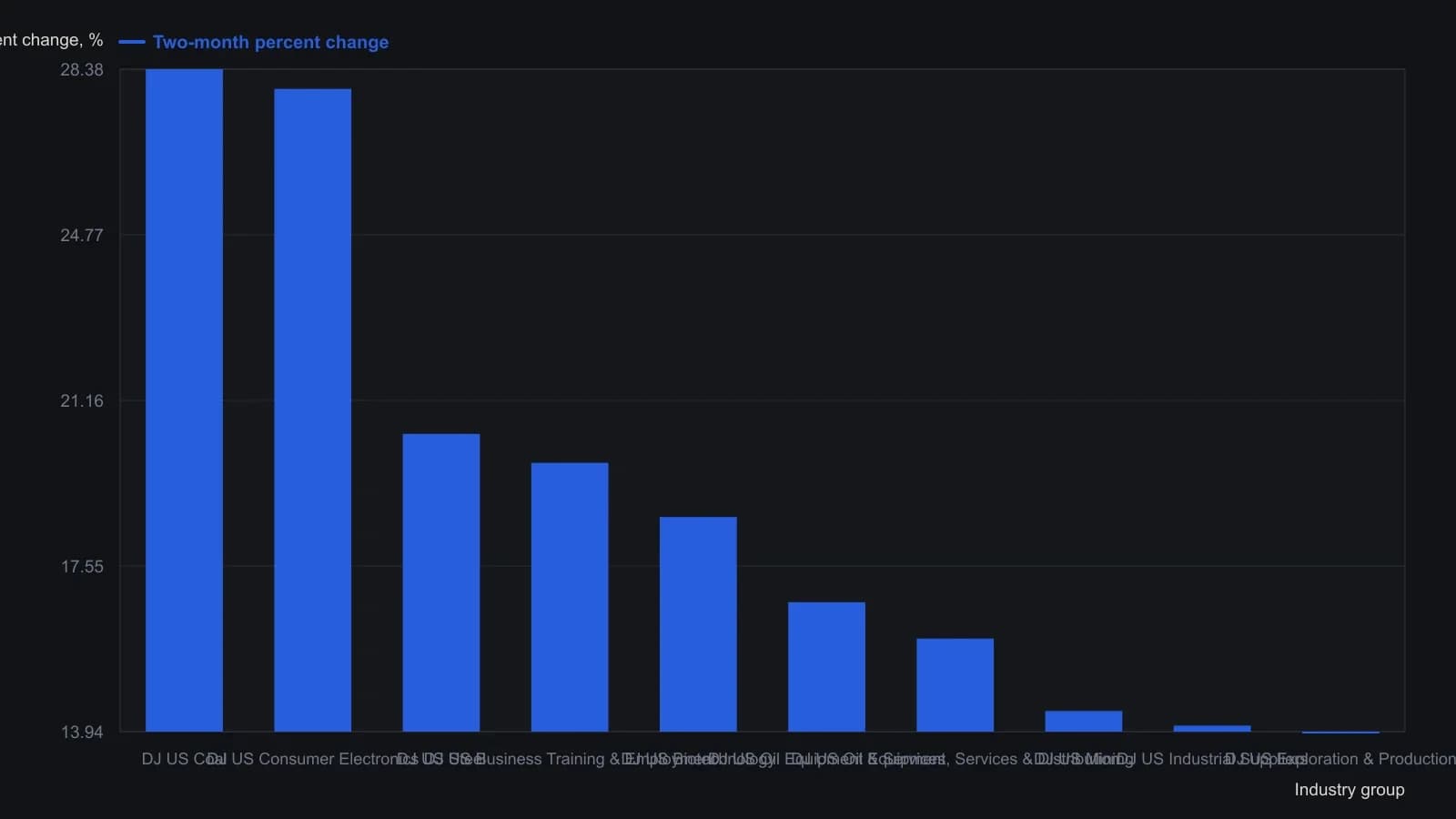 Coal and consumer electronics sat at the top of the two-month industry screen, and two oil-equipment groups still made the top ten — the ranking used before scanning new 52-week highs. The percent changes are the exact two-month prints from the CBS MarketWatch/BigCharts best-performers table dated 1 September 2005.