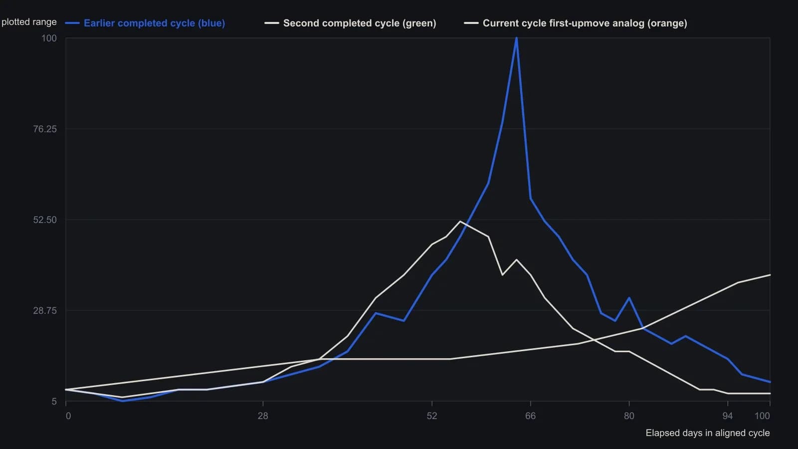 Two completed sugar boom-bust cycles, superimposed on a common elapsed-day axis, show a shared first-leg climb, a late-winter correction, and then a much larger second-leg spike. Values are read from the plotted overlay, not copied from the printed page. Traders should treat only the first-upmove and the pullback band as already printed; the unmatched second-upmove remains an analog overlay.