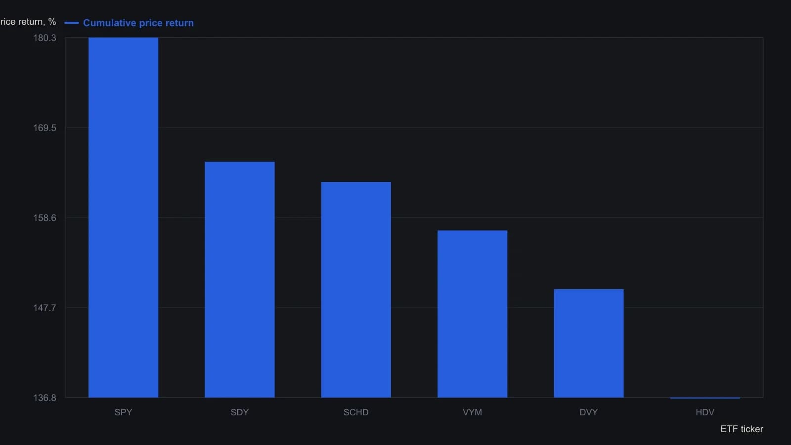 SPY finished ahead of every high-dividend product in the set, while SDY and SCHD came closest and HDV lagged. That ranking is the price gap a trader should weigh before treating any income ETF as a substitute for the broad market. Figures are the article’s stated cumulative price returns from the earliest common start through 19 June 2019, the comparison labeled as its performance chart.