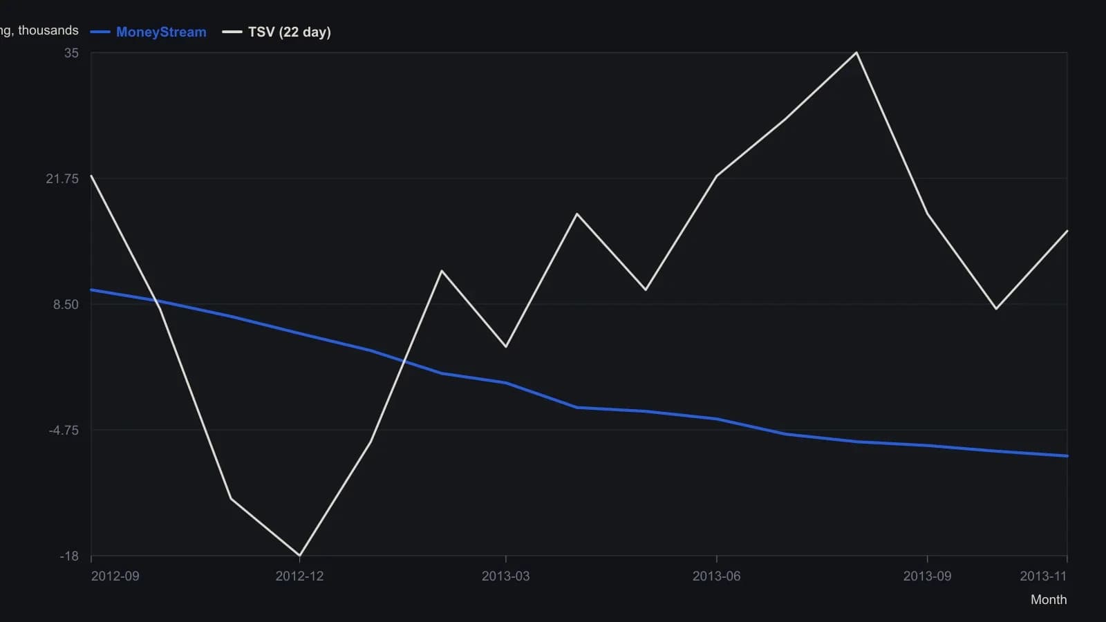 Worden MoneyStream on Apple falls from about +10,000 to −7,500 over the year even as price recovers after spring 2013, while 22-day TSV oscillates around zero and ends near +16,200. Those levels were read off the TC2000 Figure 1 plot in the source; they are not on-balance volume or finite volume elements, which the author says he did not use.