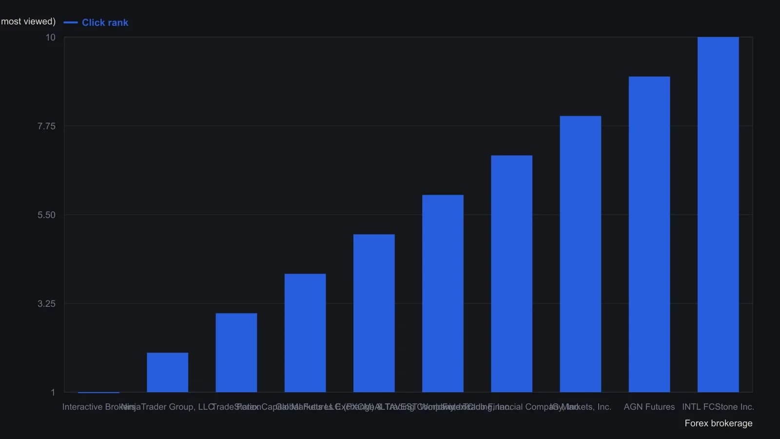Interactive Brokers leads this click-count ranking, followed by NinjaTrader Group and TradeStation. These are website traffic ranks from the Traders' Resource listings, not an editorial quality score. Rank order is taken from the printed Top 10 table; click totals themselves are not disclosed.