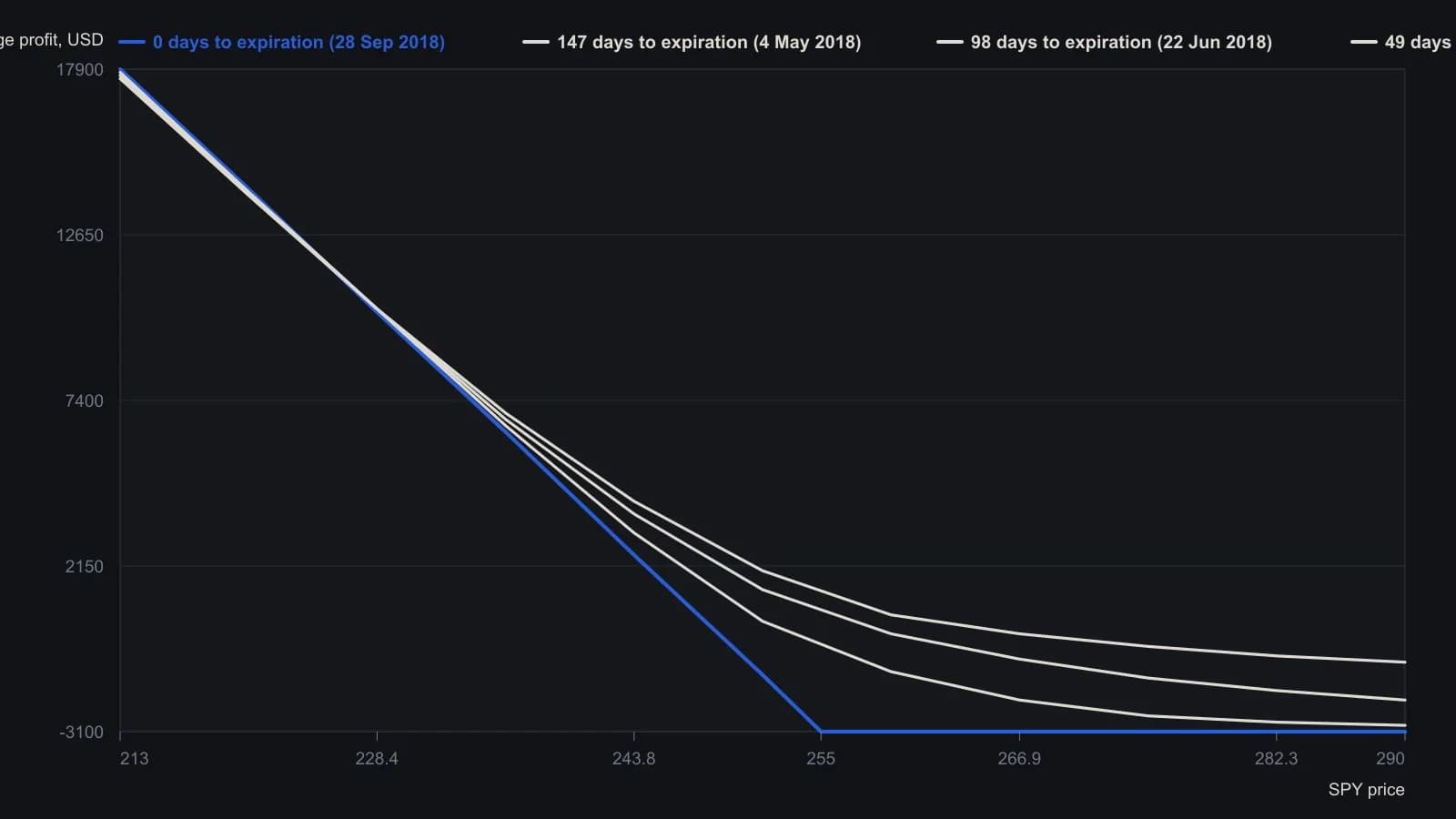 A five-lot long SPY September 255 put, bought near 266 in early May 2018, still pays if the index is near 213 by late September, but the same spot price looks worse after each month of decay. Values are read off the four dated risk curves in the source figure, not copied from its layout.