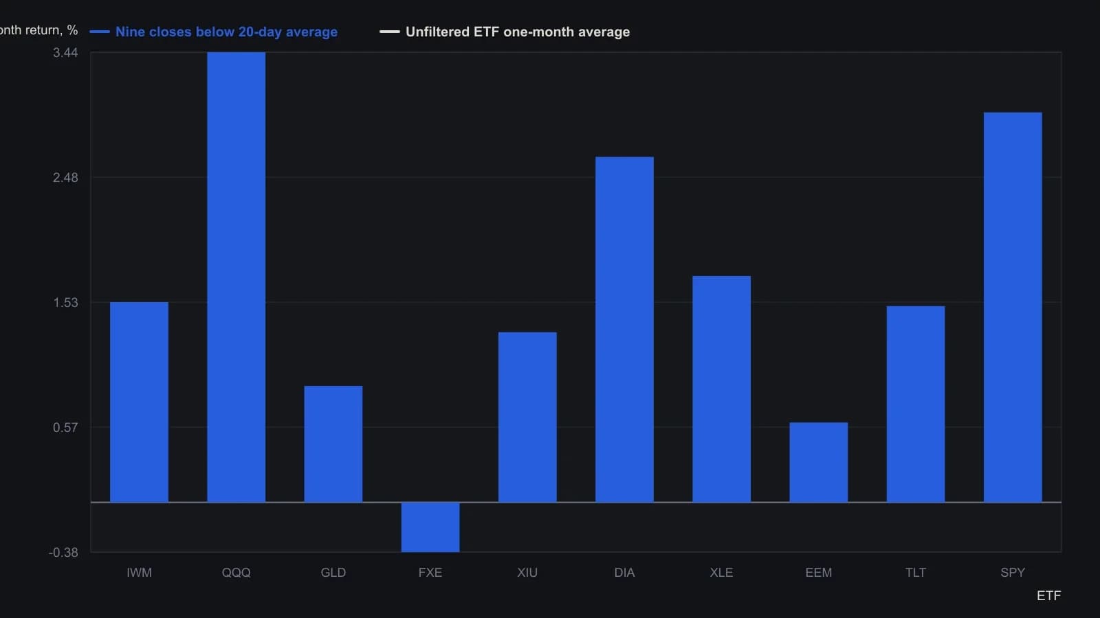 The stretch-sequence buy does not lift every name. QQQ, DIA and SPY show a wide gap versus each fund's own unfiltered one-month mean, while IWM and FXE do not. The bars are the exact cells from the article's nine-close table (its Figure 3), not a curve read off a plot.
